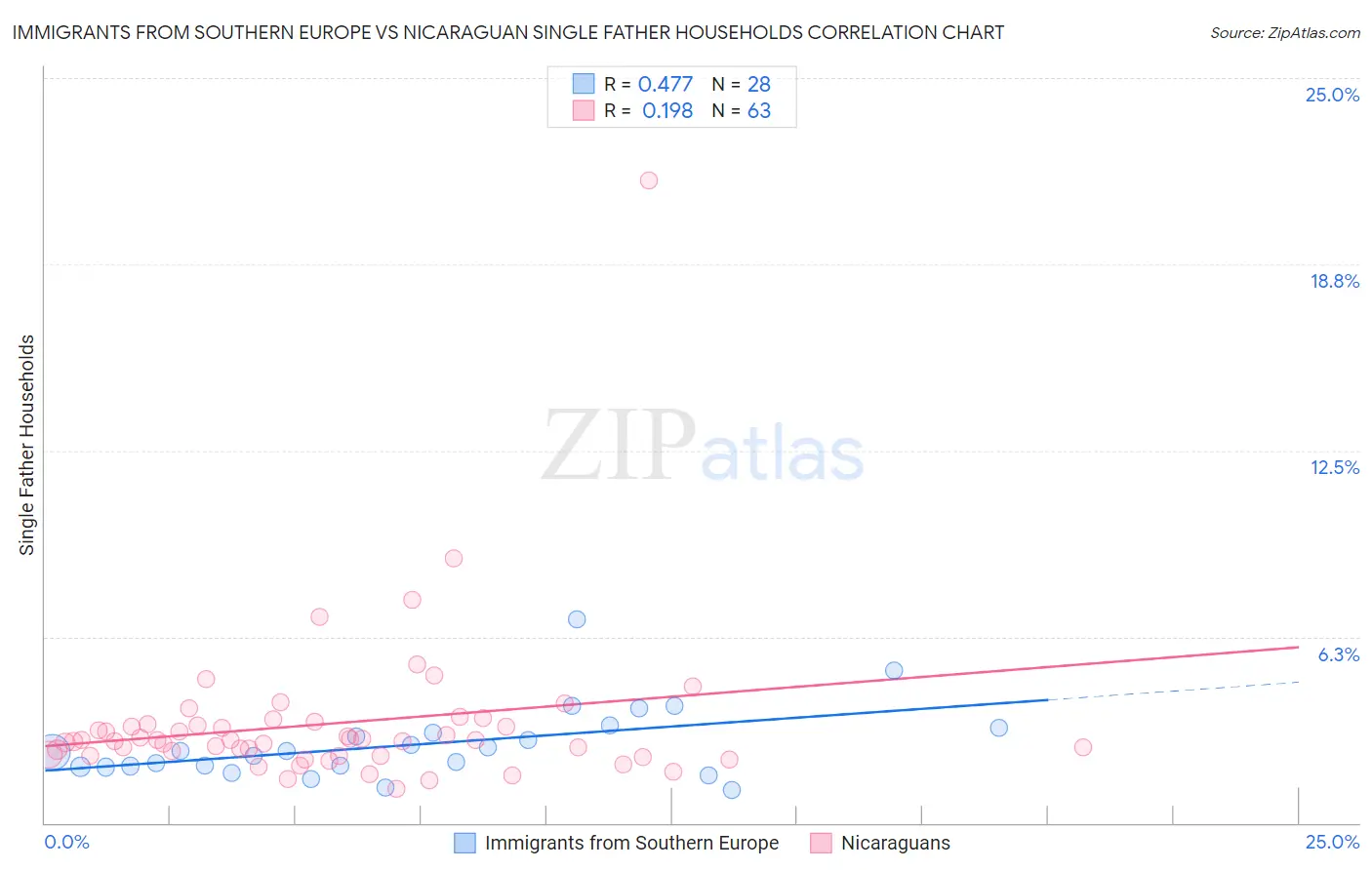 Immigrants from Southern Europe vs Nicaraguan Single Father Households