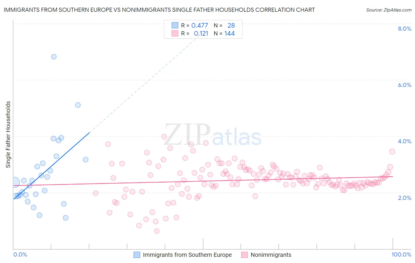 Immigrants from Southern Europe vs Nonimmigrants Single Father Households