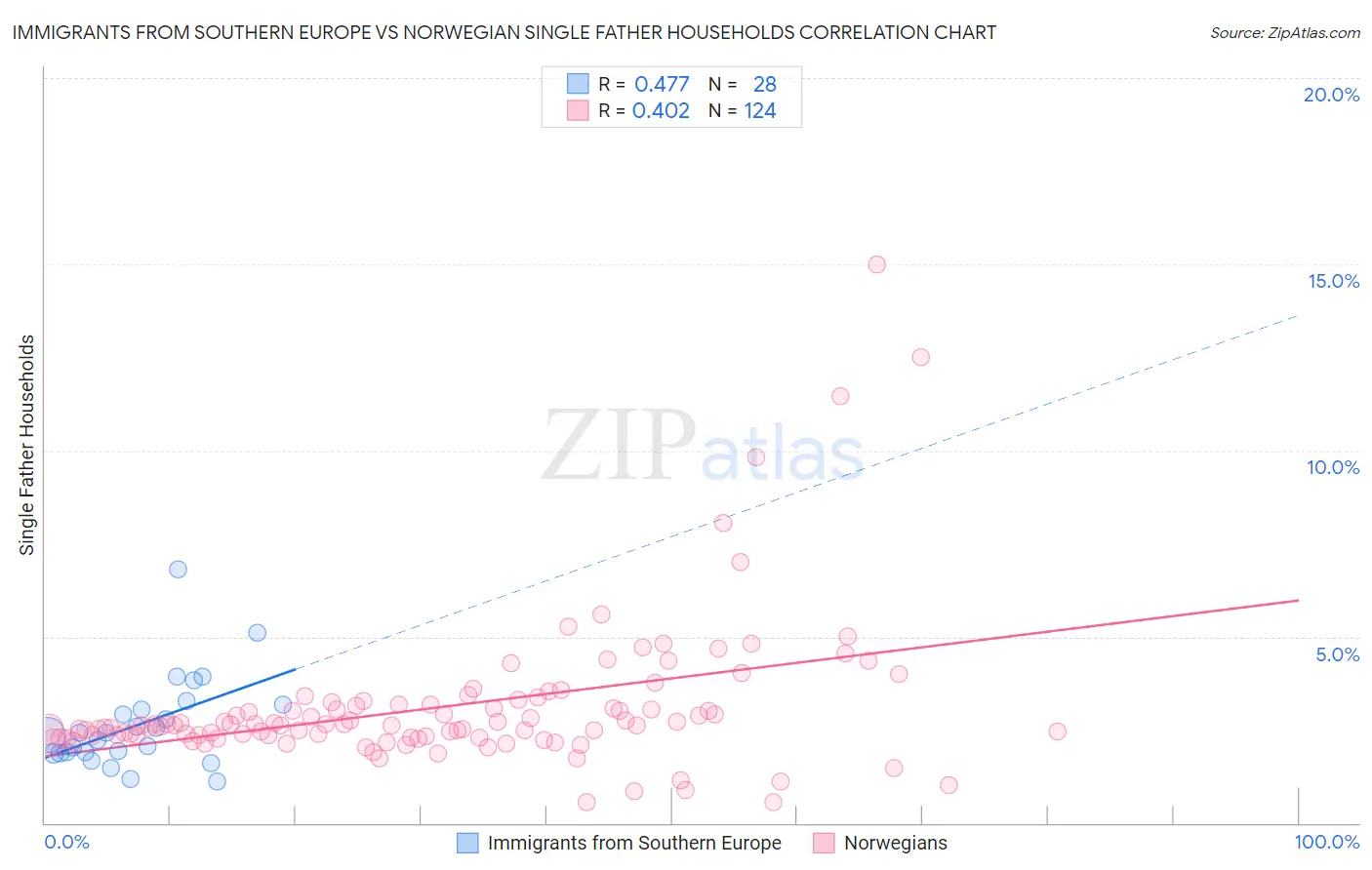 Immigrants from Southern Europe vs Norwegian Single Father Households