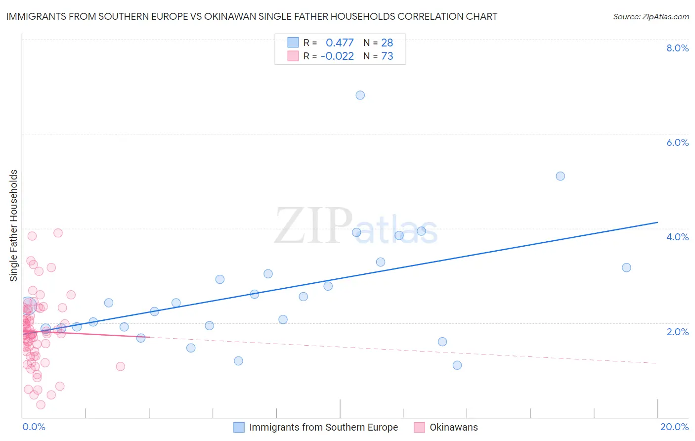 Immigrants from Southern Europe vs Okinawan Single Father Households