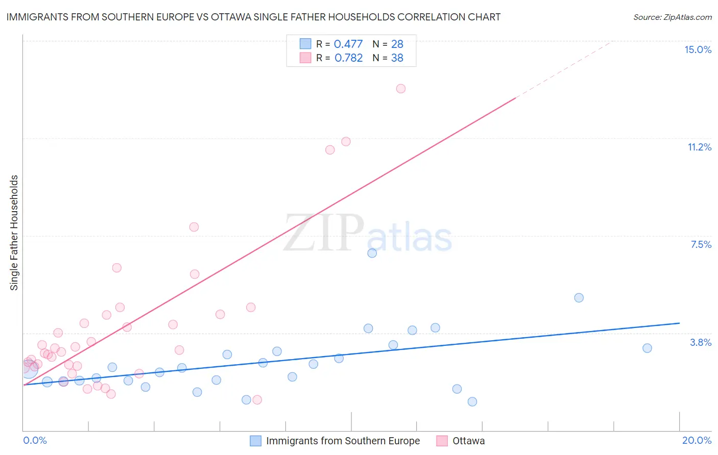 Immigrants from Southern Europe vs Ottawa Single Father Households