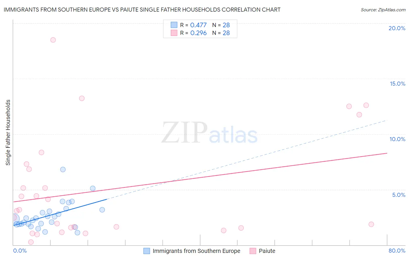 Immigrants from Southern Europe vs Paiute Single Father Households