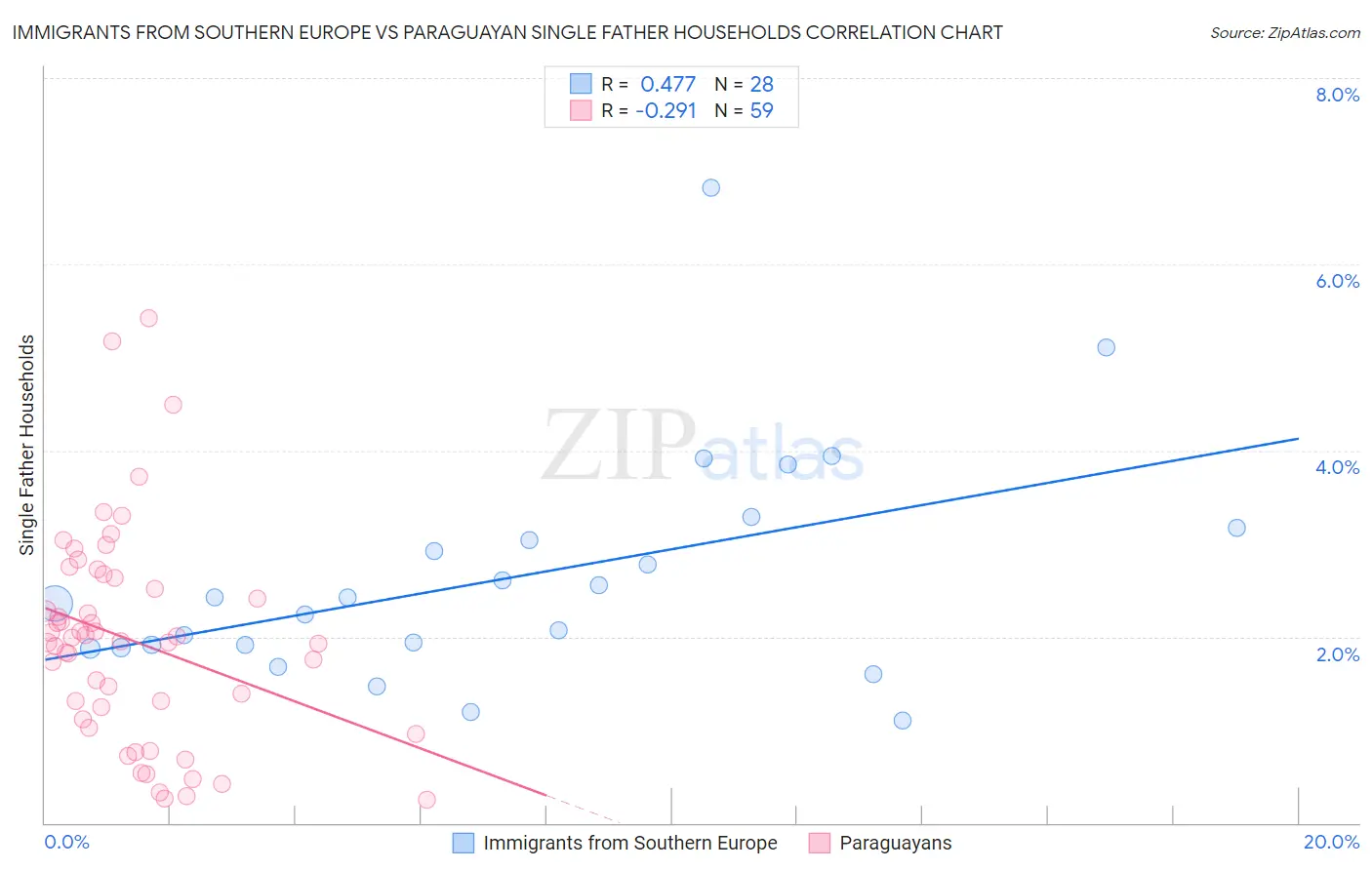 Immigrants from Southern Europe vs Paraguayan Single Father Households