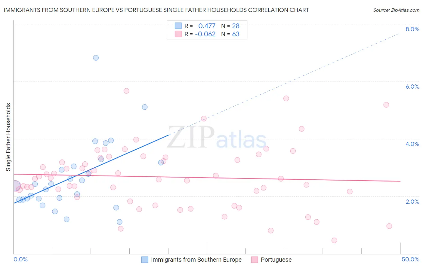 Immigrants from Southern Europe vs Portuguese Single Father Households