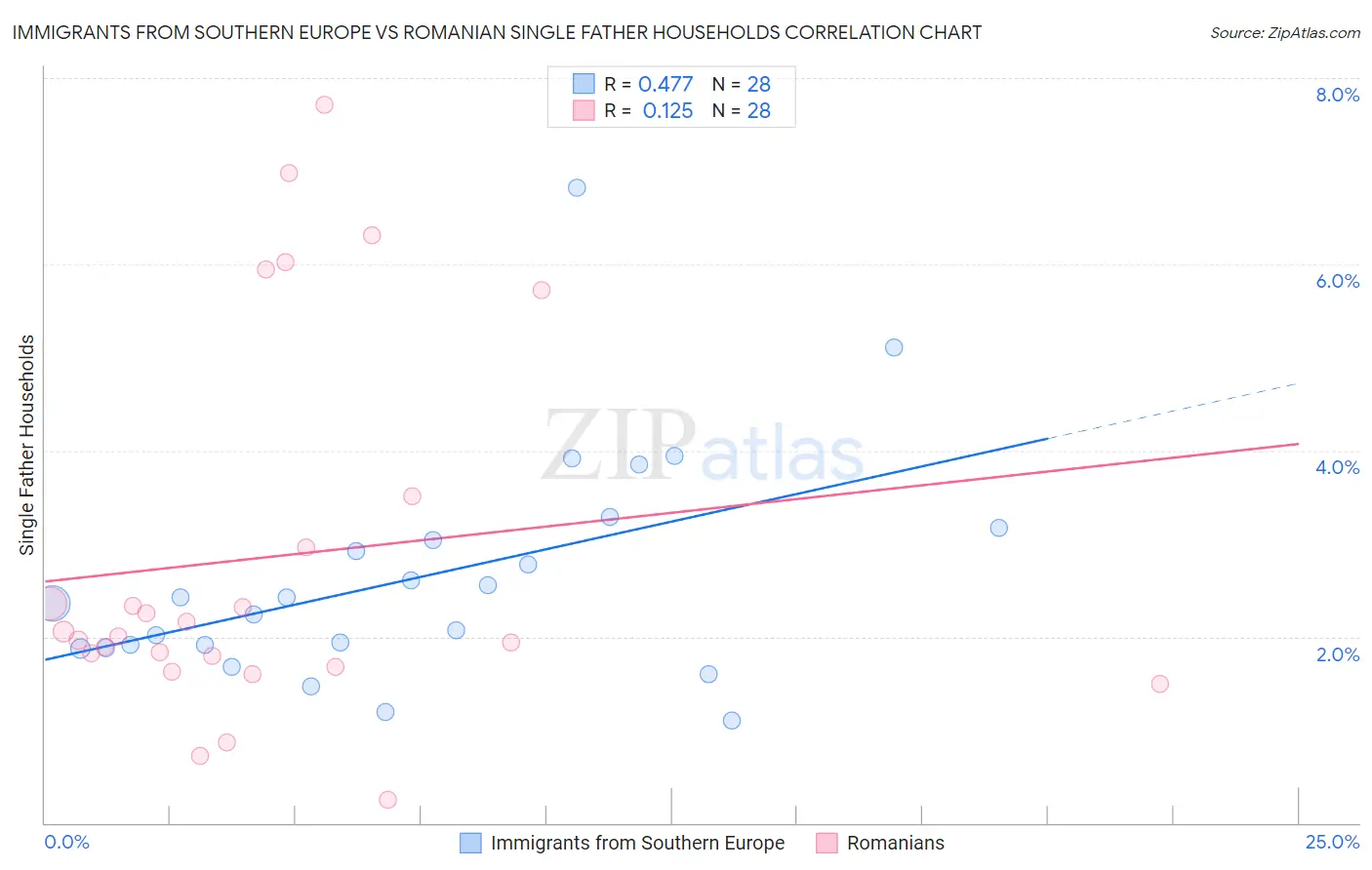 Immigrants from Southern Europe vs Romanian Single Father Households