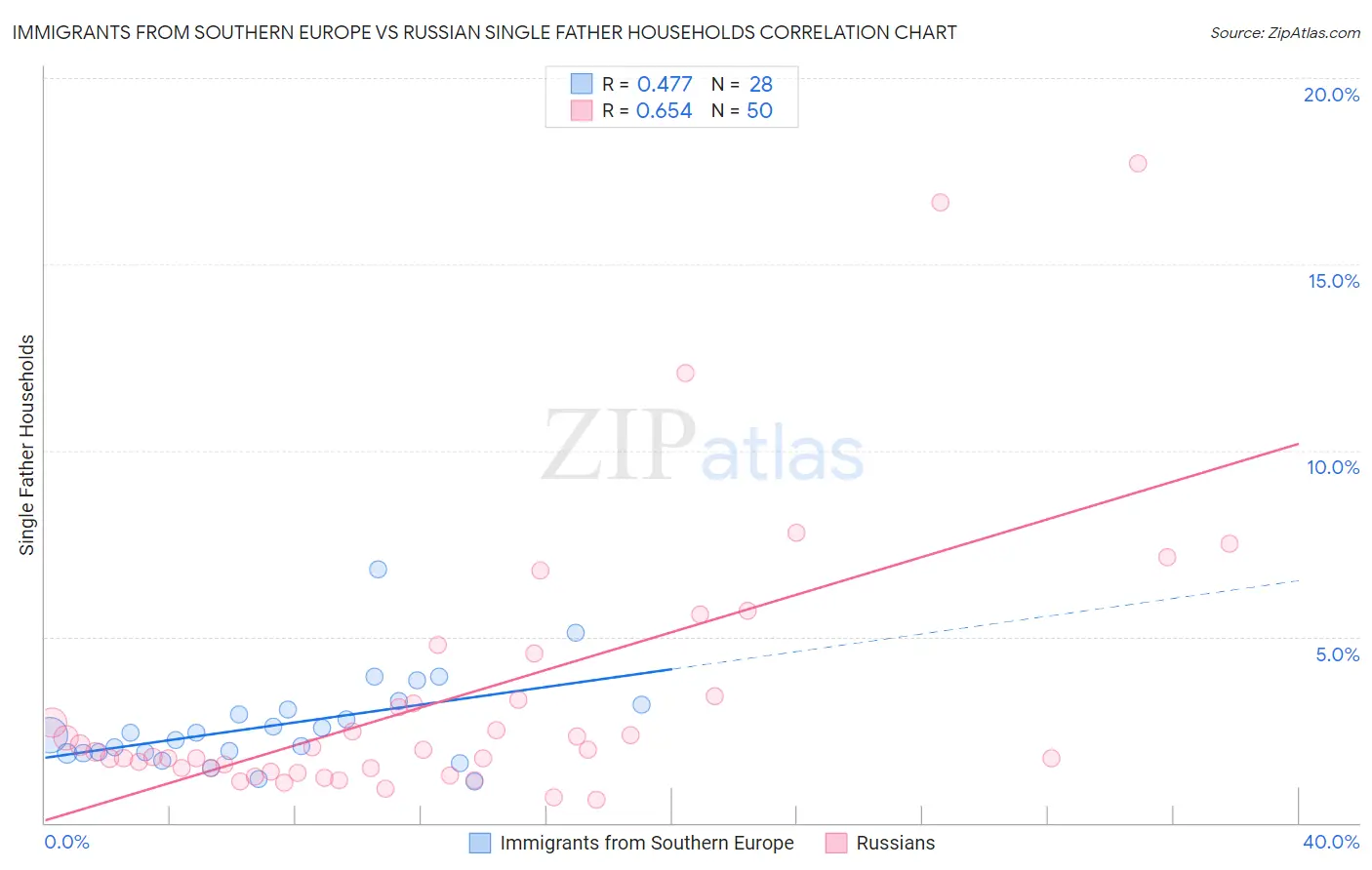 Immigrants from Southern Europe vs Russian Single Father Households