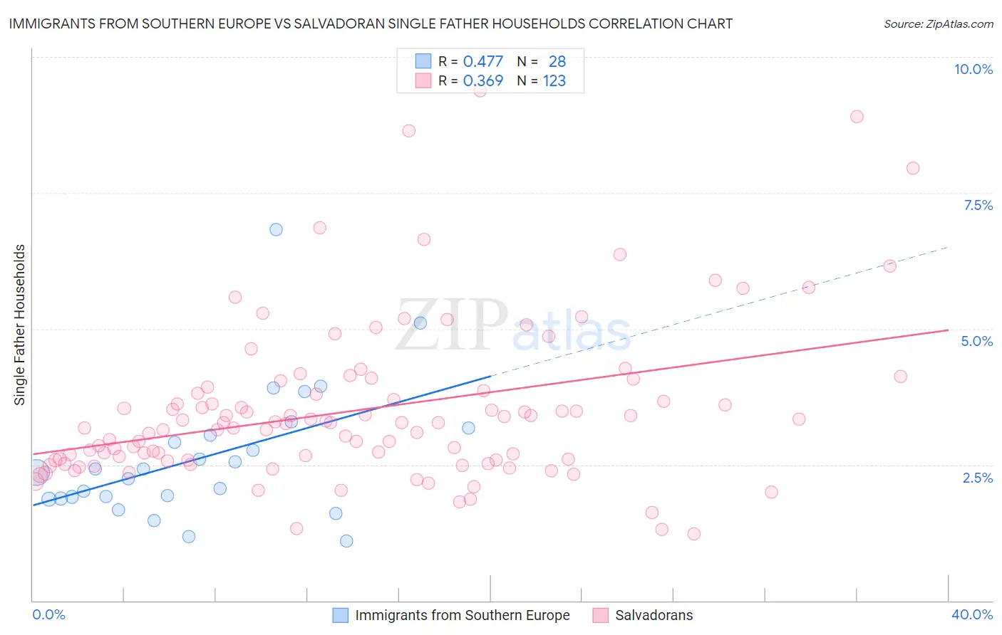 Immigrants from Southern Europe vs Salvadoran Single Father Households