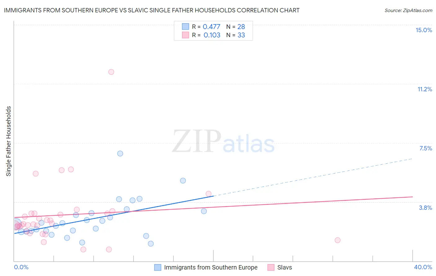 Immigrants from Southern Europe vs Slavic Single Father Households