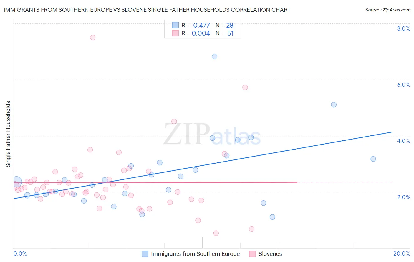 Immigrants from Southern Europe vs Slovene Single Father Households