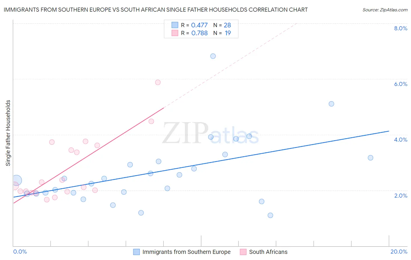 Immigrants from Southern Europe vs South African Single Father Households