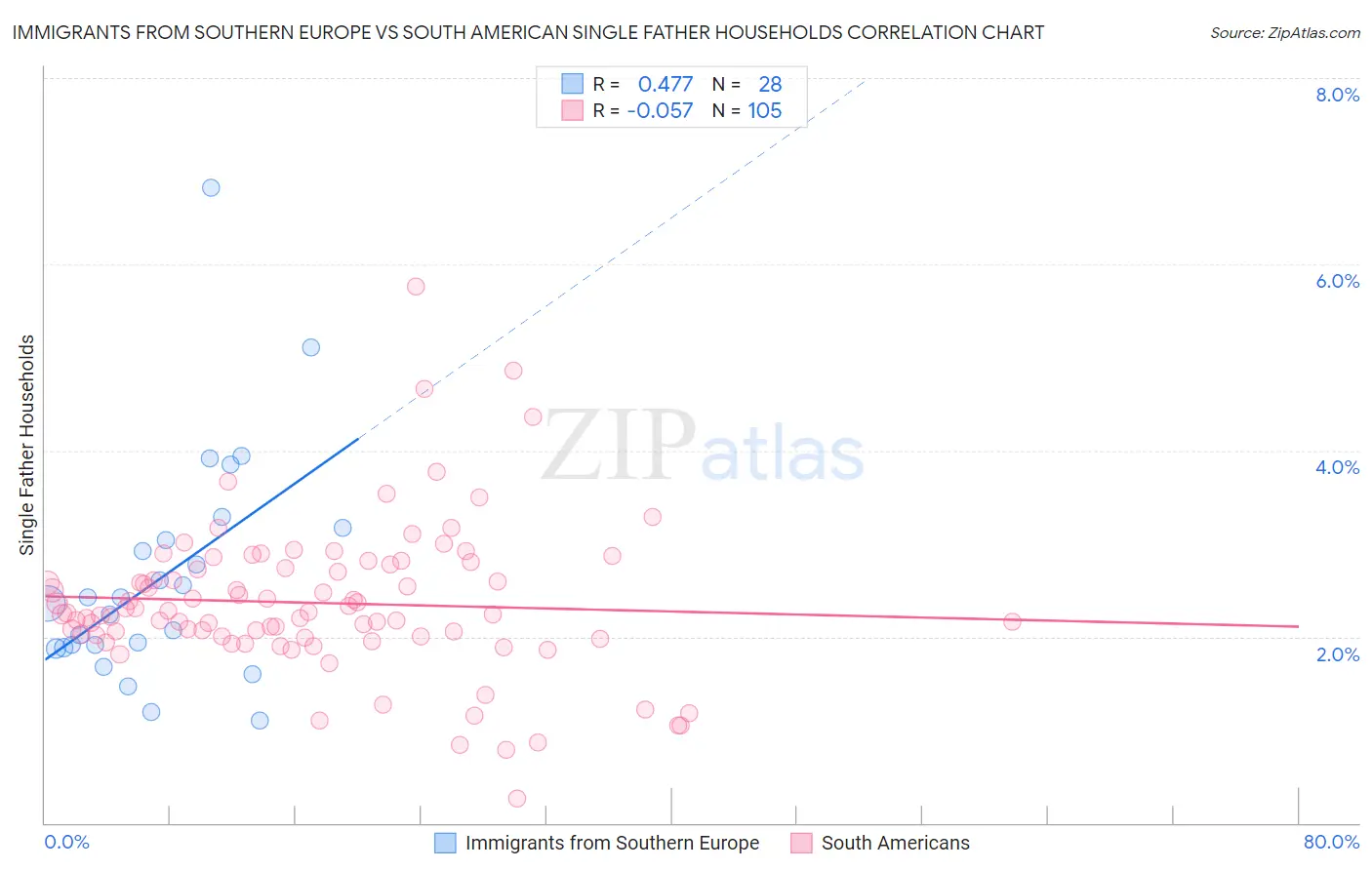 Immigrants from Southern Europe vs South American Single Father Households