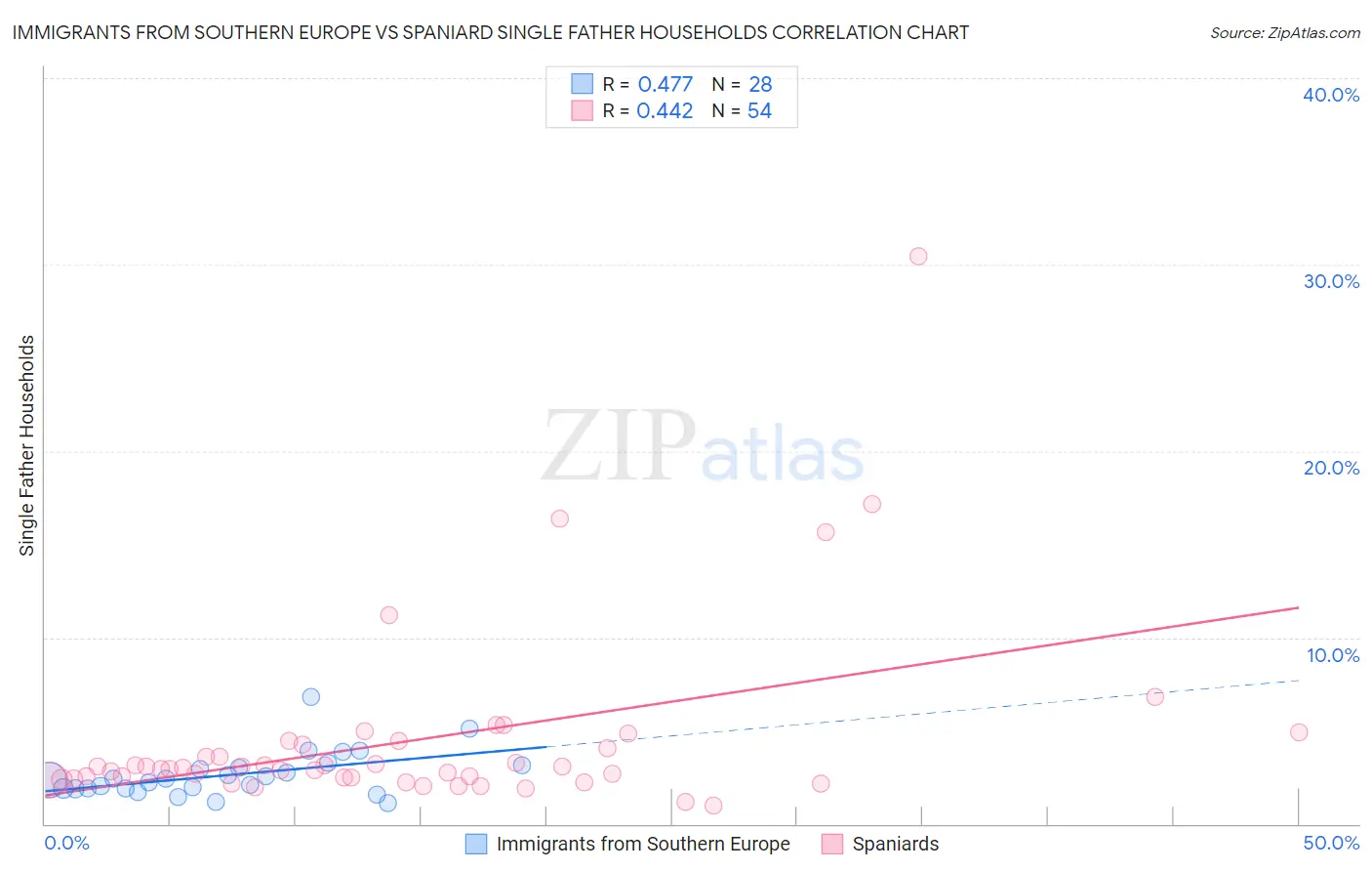 Immigrants from Southern Europe vs Spaniard Single Father Households