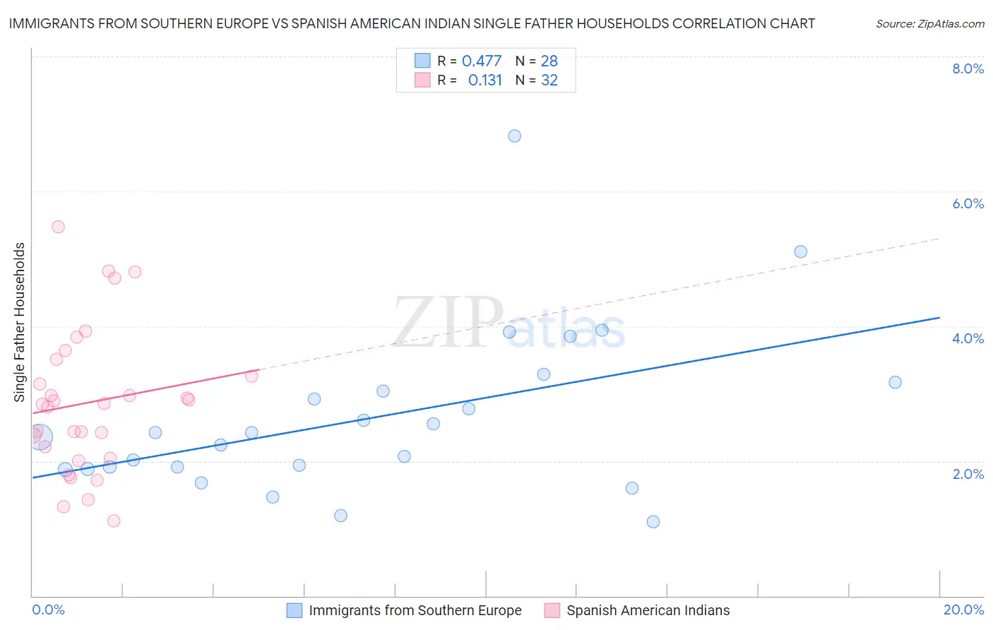 Immigrants from Southern Europe vs Spanish American Indian Single Father Households