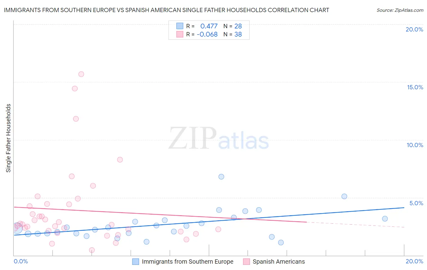 Immigrants from Southern Europe vs Spanish American Single Father Households