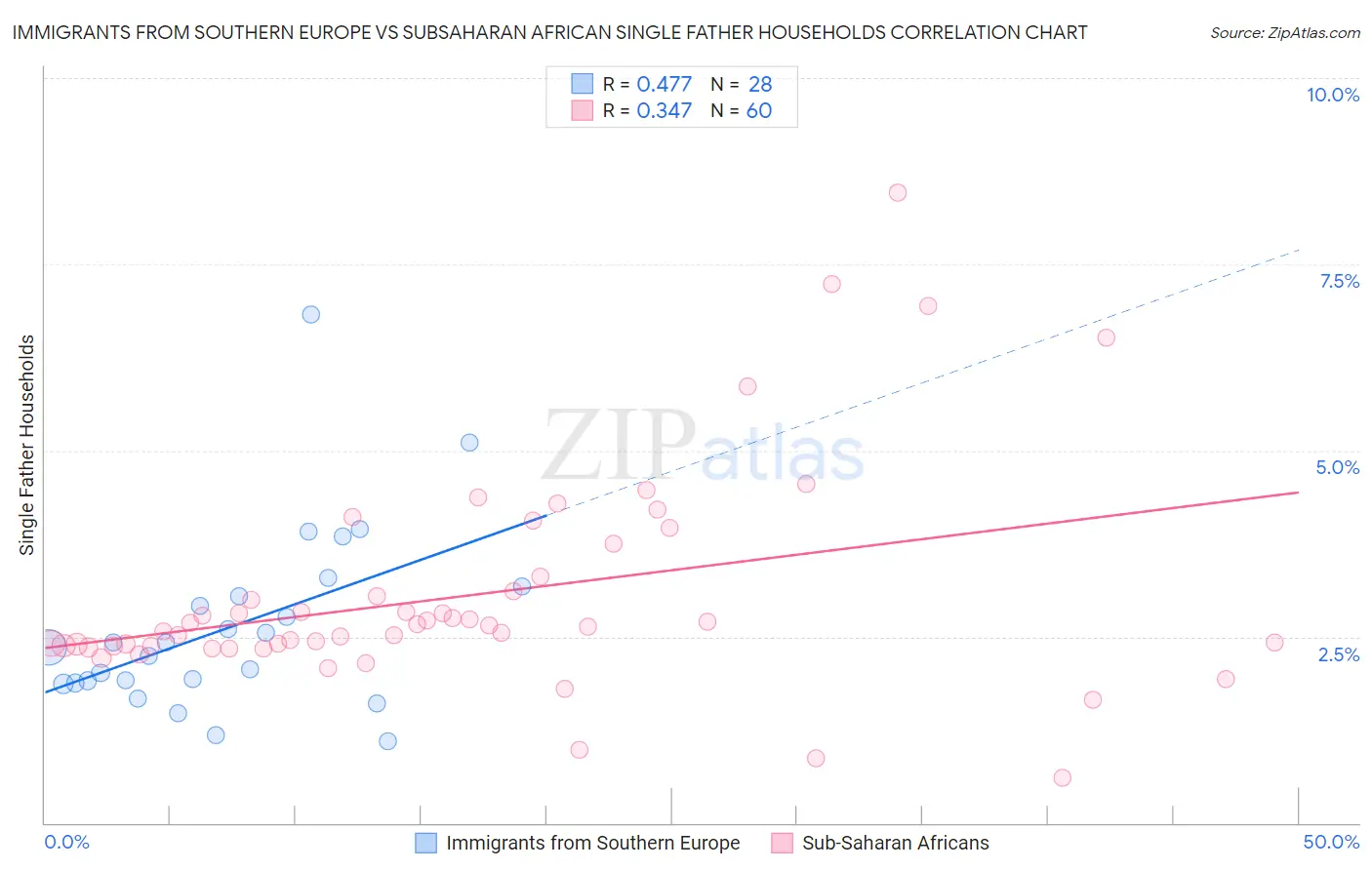 Immigrants from Southern Europe vs Subsaharan African Single Father Households