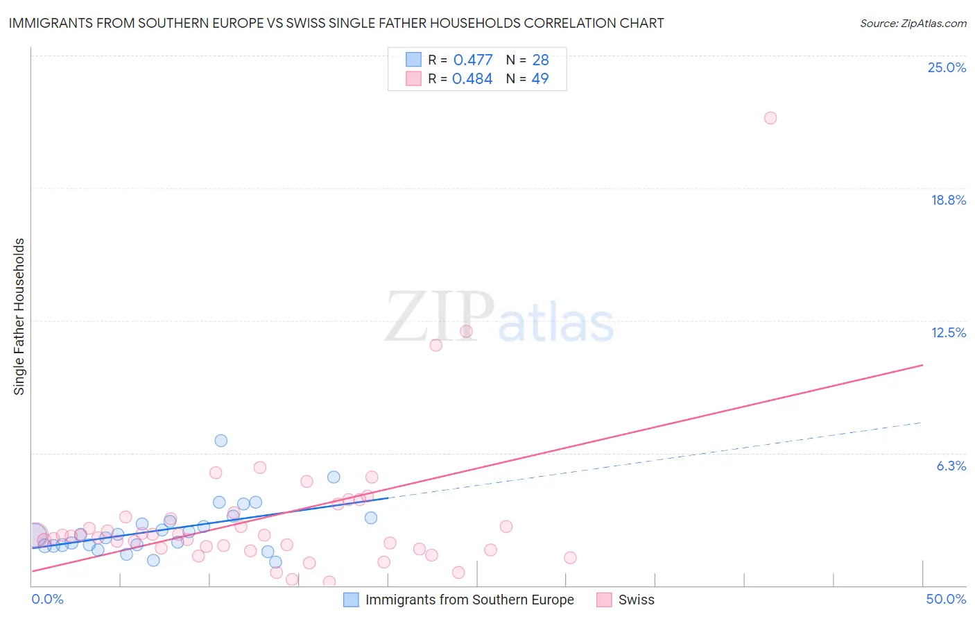 Immigrants from Southern Europe vs Swiss Single Father Households