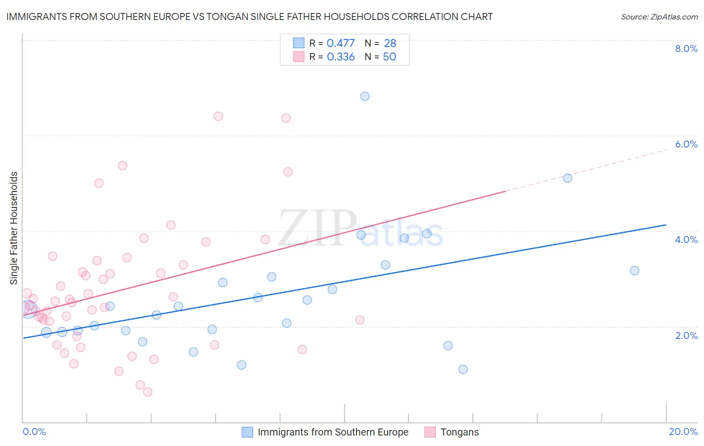 Immigrants from Southern Europe vs Tongan Single Father Households