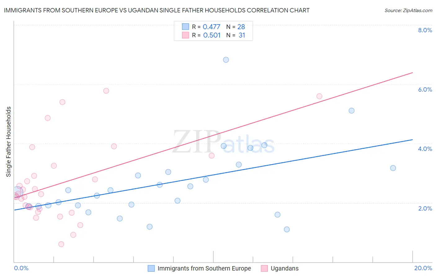 Immigrants from Southern Europe vs Ugandan Single Father Households