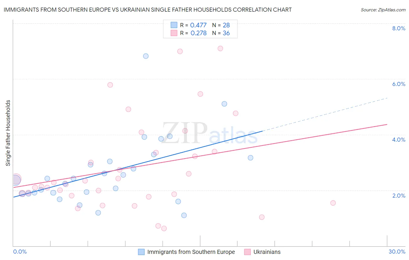 Immigrants from Southern Europe vs Ukrainian Single Father Households