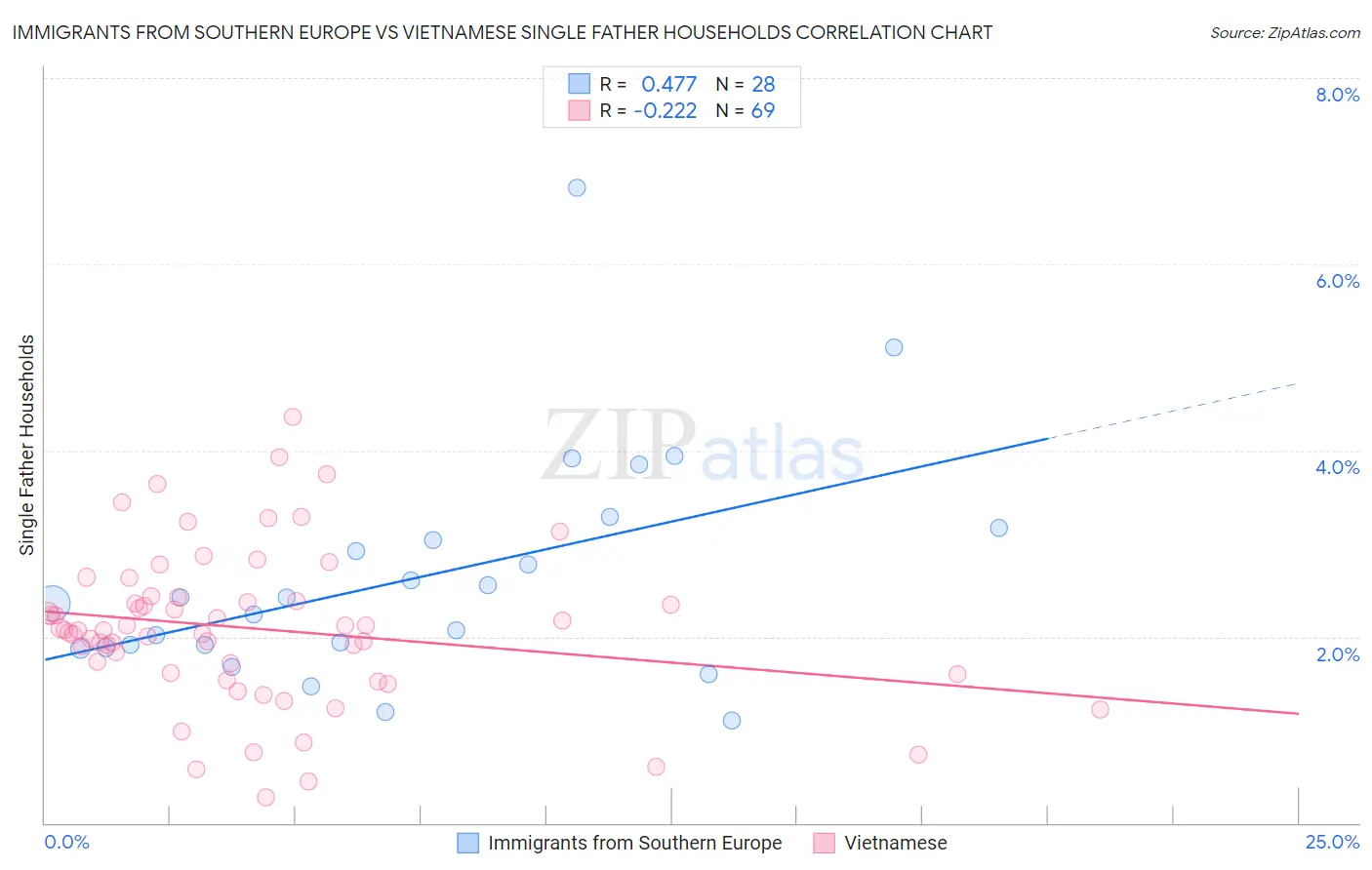 Immigrants from Southern Europe vs Vietnamese Single Father Households