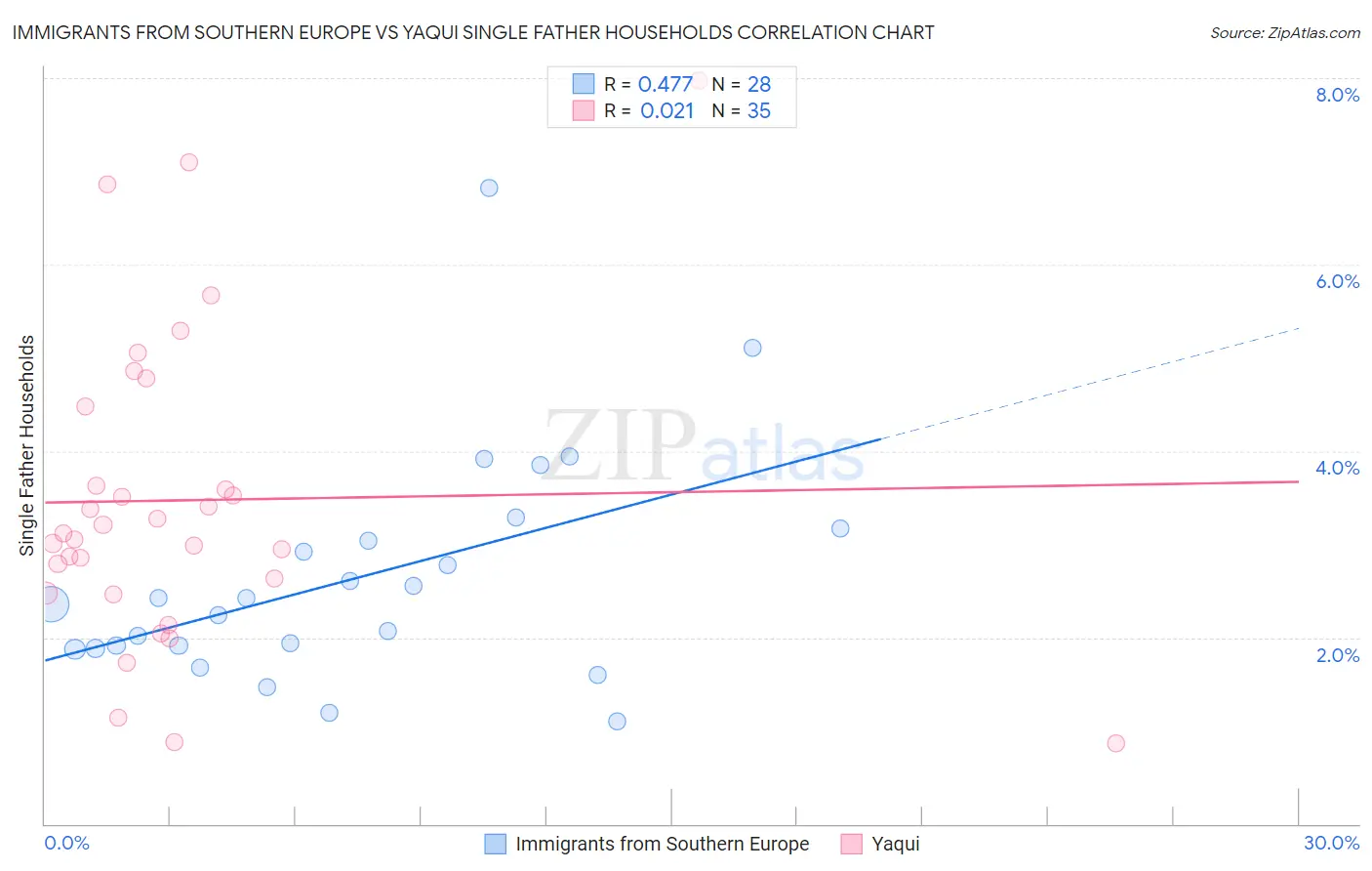 Immigrants from Southern Europe vs Yaqui Single Father Households