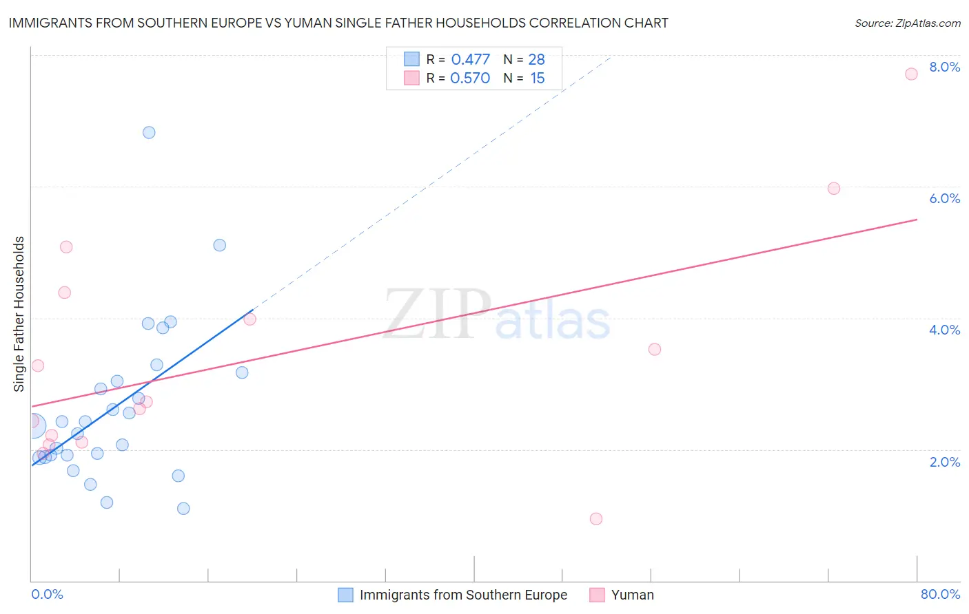 Immigrants from Southern Europe vs Yuman Single Father Households