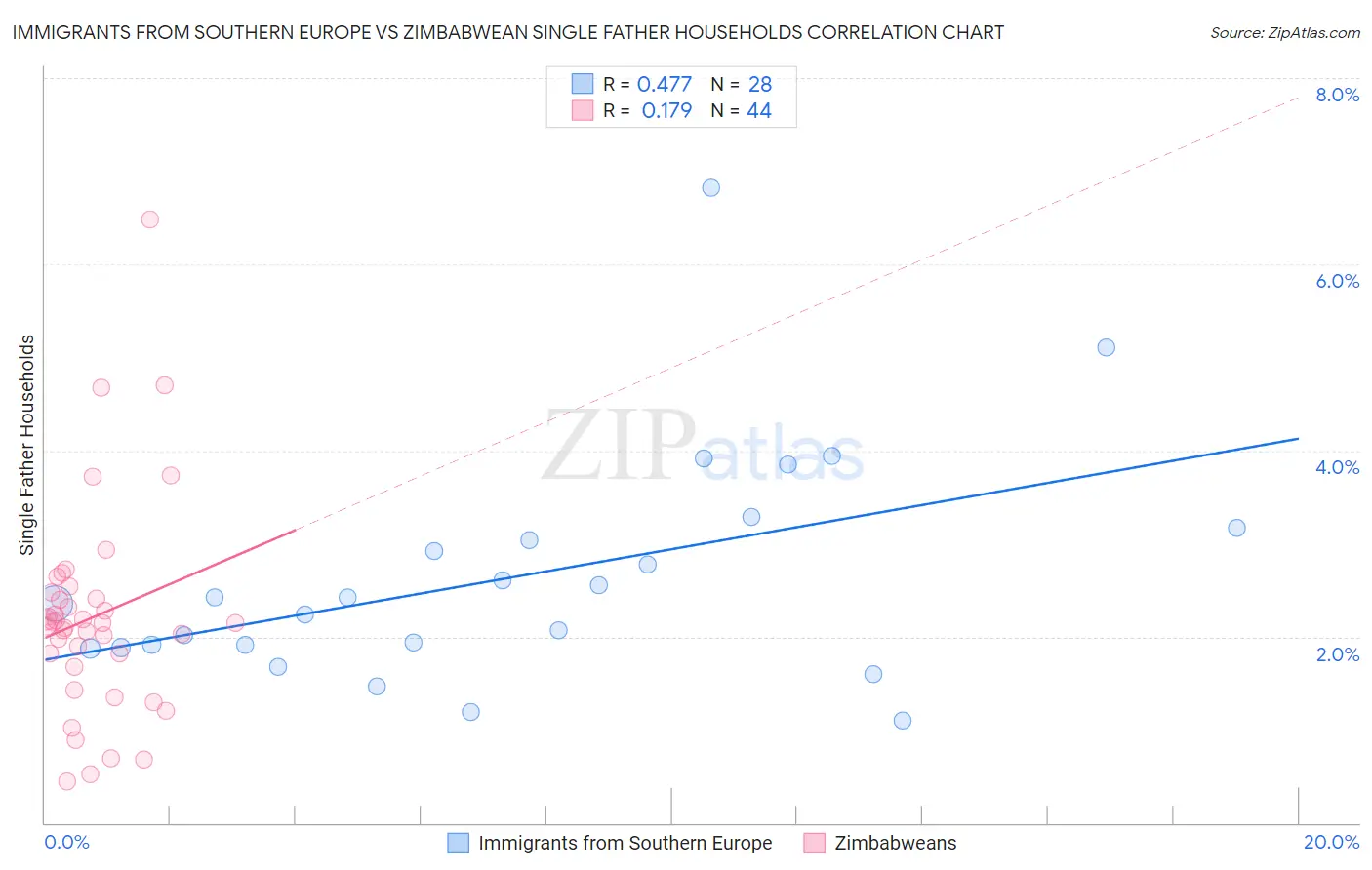 Immigrants from Southern Europe vs Zimbabwean Single Father Households