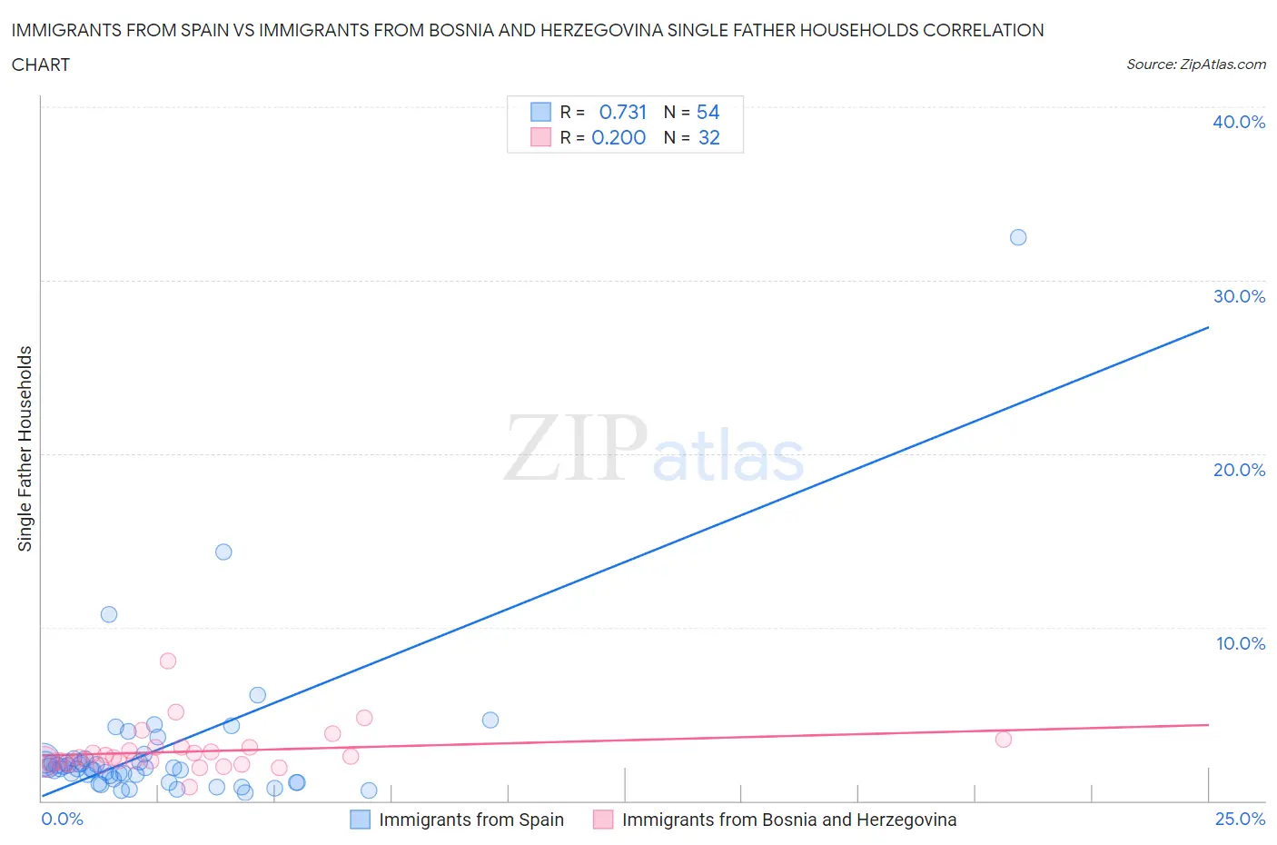 Immigrants from Spain vs Immigrants from Bosnia and Herzegovina Single Father Households