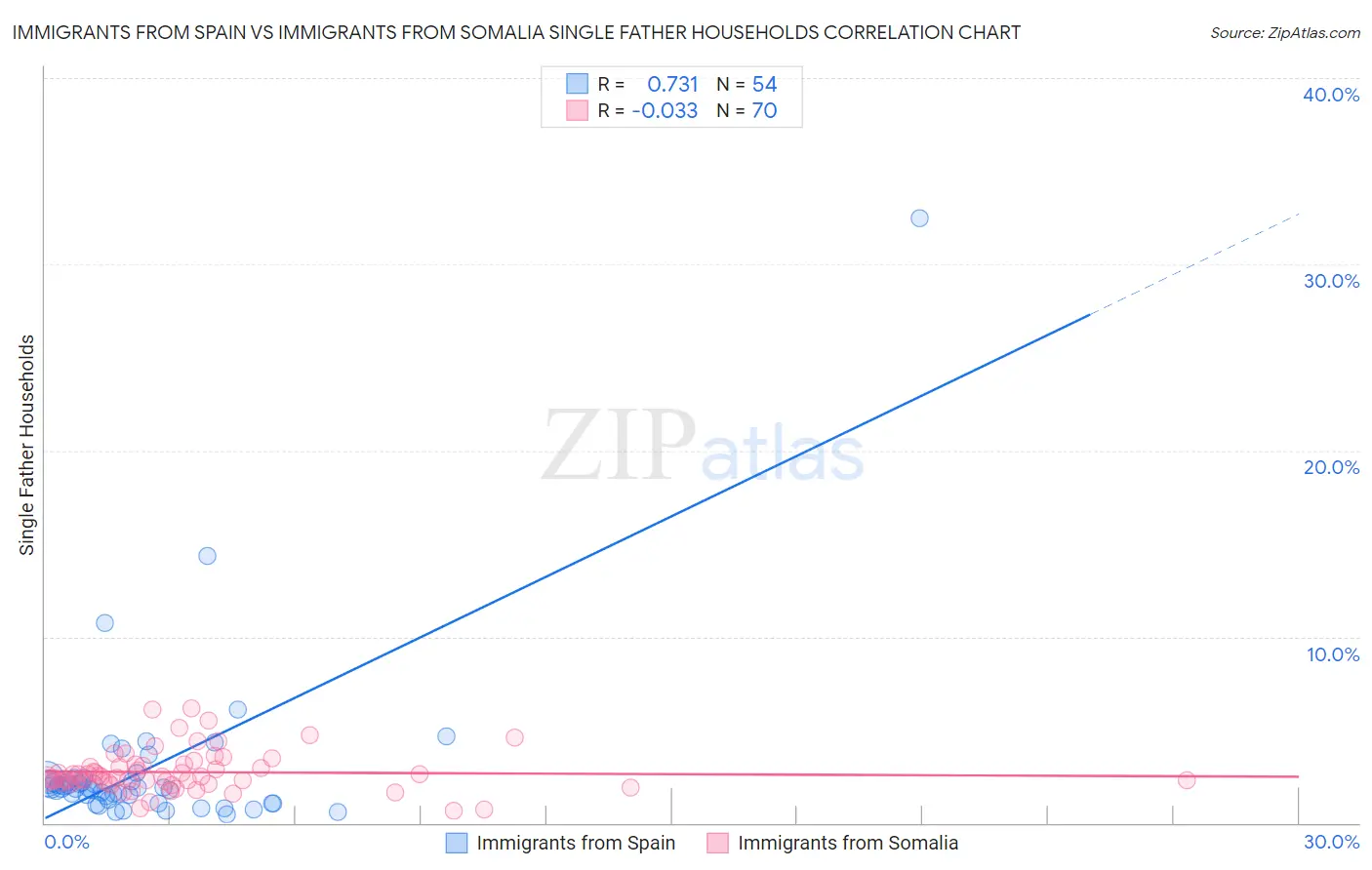 Immigrants from Spain vs Immigrants from Somalia Single Father Households