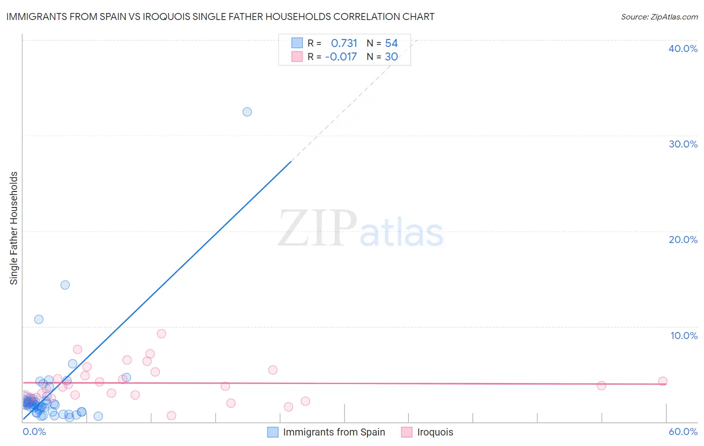 Immigrants from Spain vs Iroquois Single Father Households