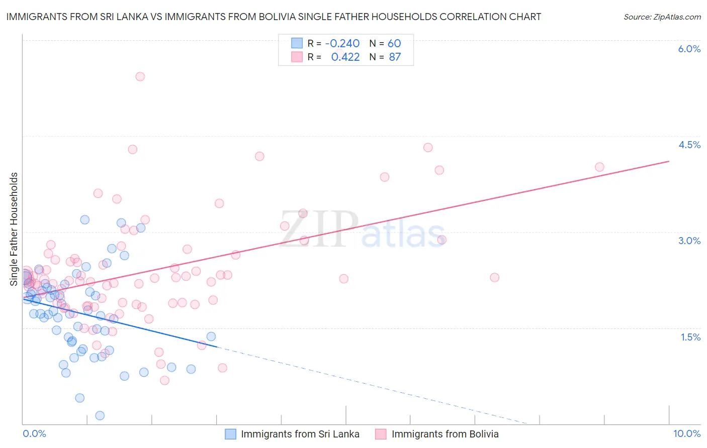 Immigrants from Sri Lanka vs Immigrants from Bolivia Single Father Households