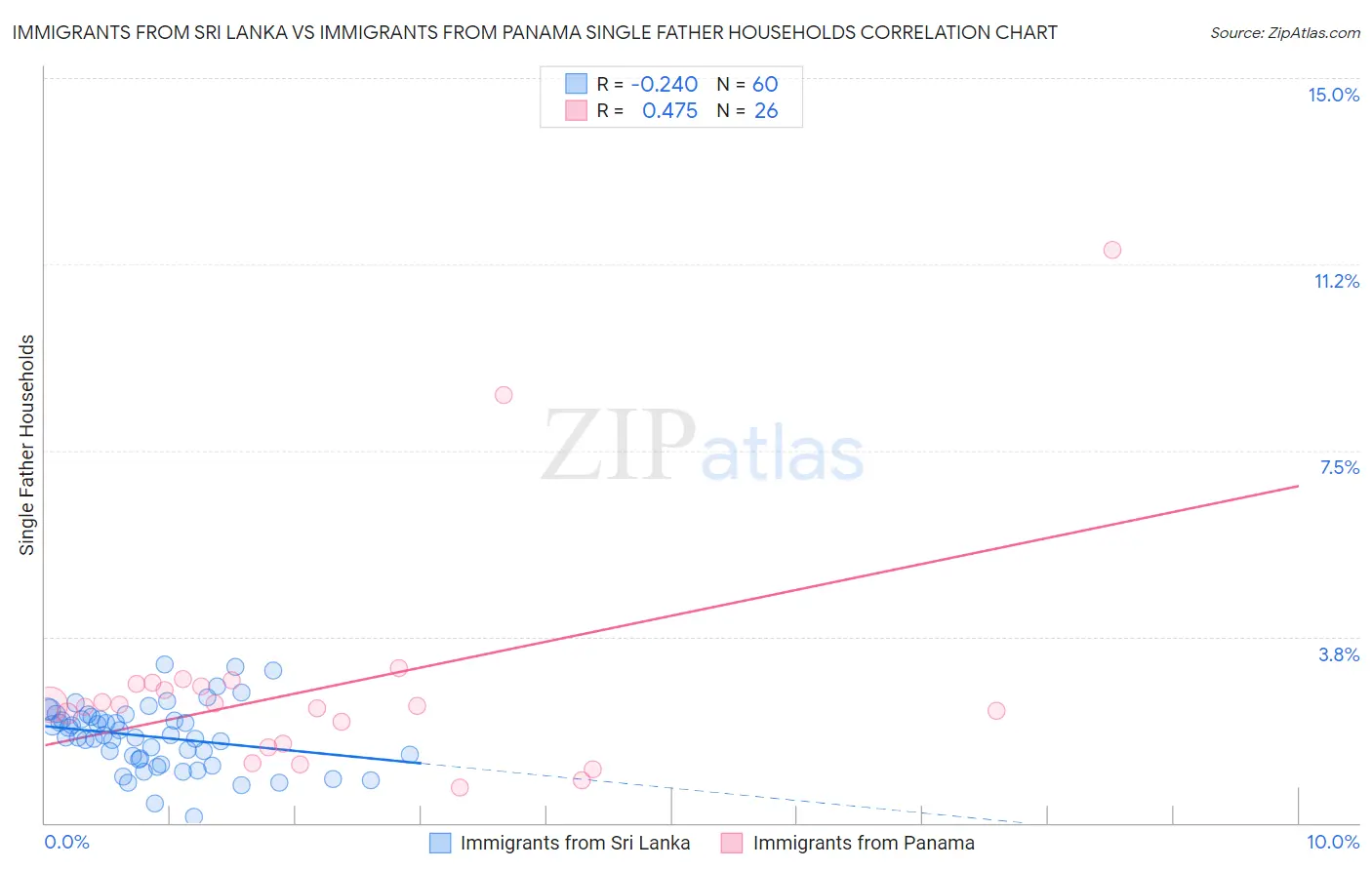 Immigrants from Sri Lanka vs Immigrants from Panama Single Father Households