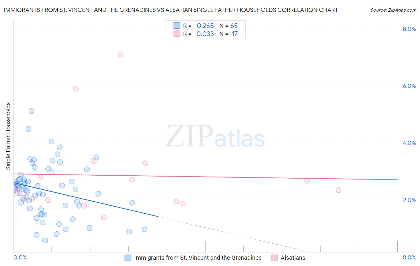 Immigrants from St. Vincent and the Grenadines vs Alsatian Single Father Households