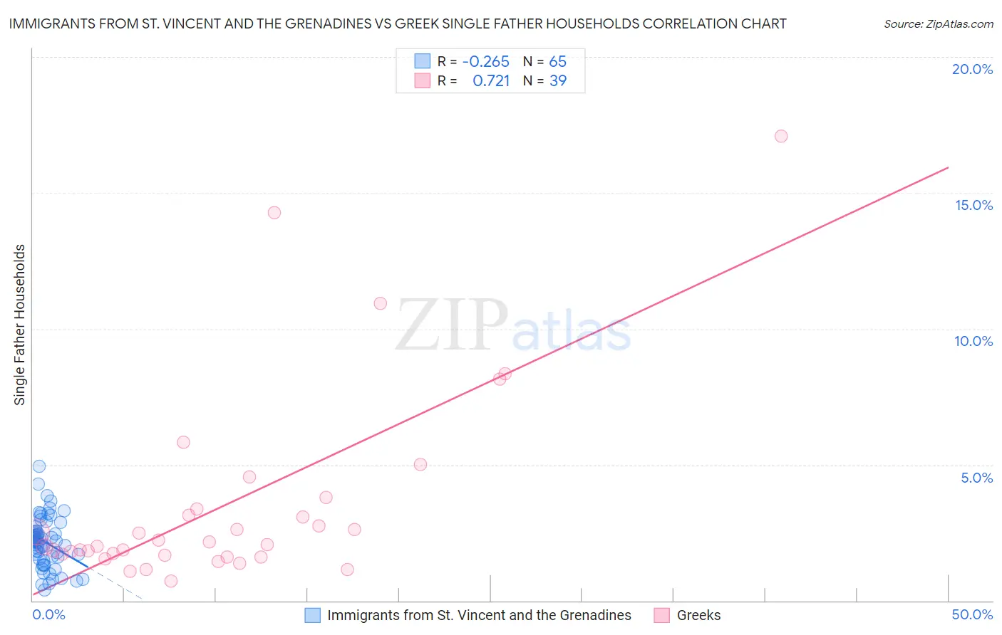 Immigrants from St. Vincent and the Grenadines vs Greek Single Father Households