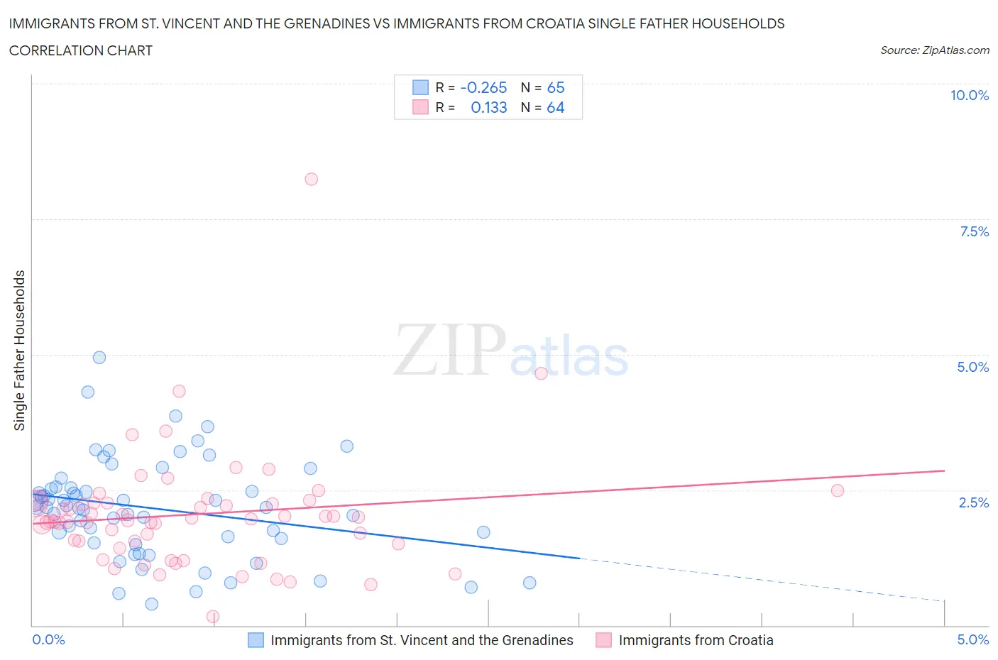 Immigrants from St. Vincent and the Grenadines vs Immigrants from Croatia Single Father Households