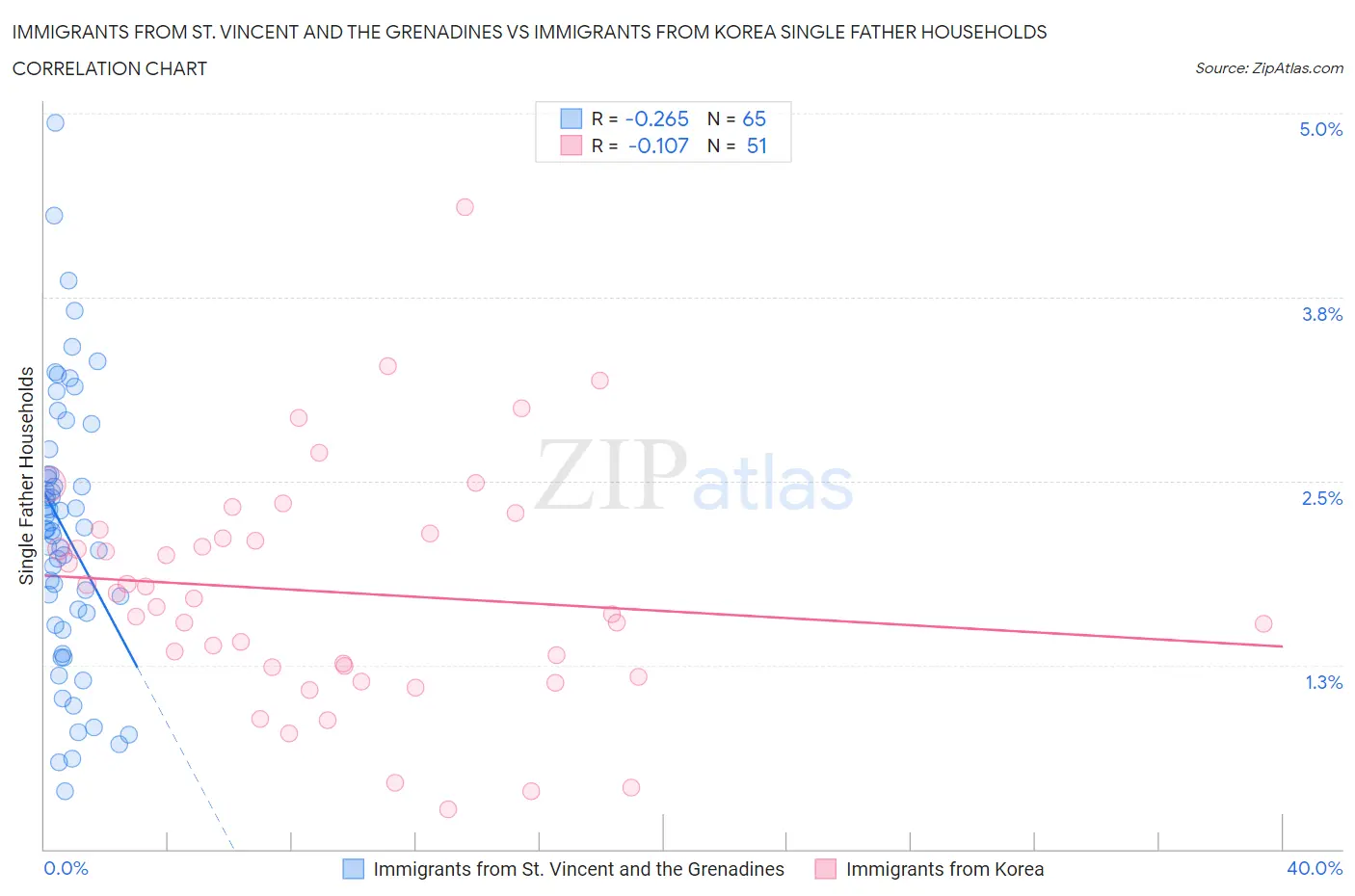 Immigrants from St. Vincent and the Grenadines vs Immigrants from Korea Single Father Households