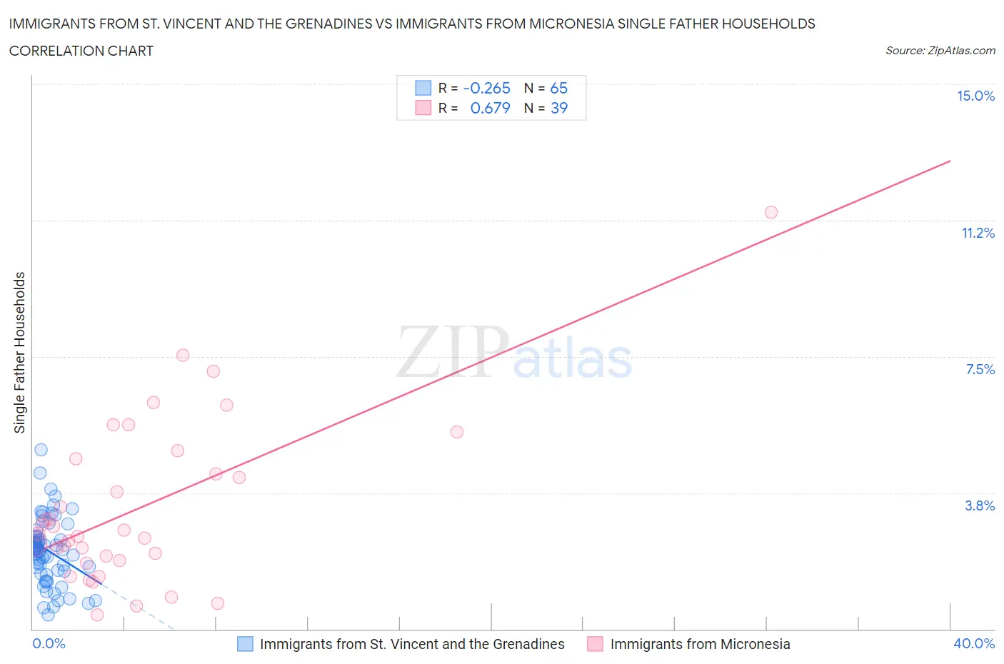 Immigrants from St. Vincent and the Grenadines vs Immigrants from Micronesia Single Father Households