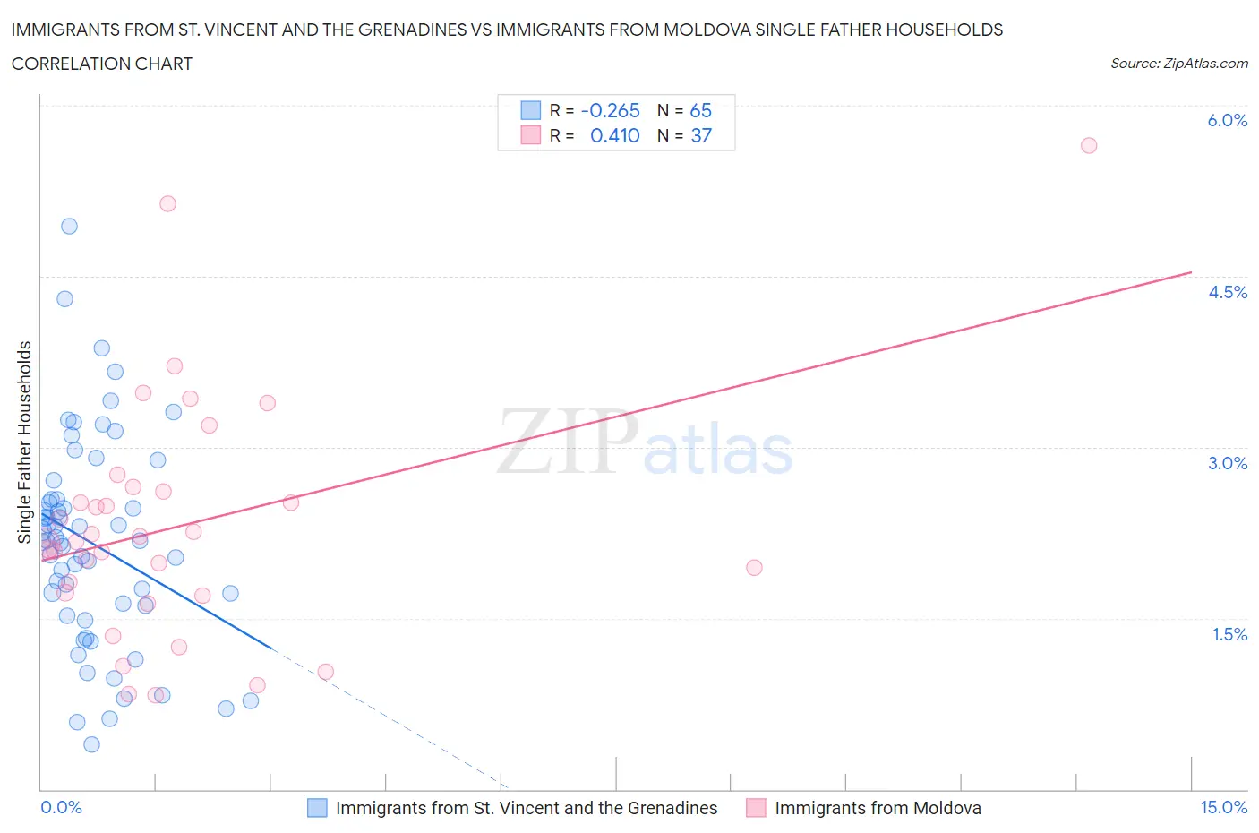 Immigrants from St. Vincent and the Grenadines vs Immigrants from Moldova Single Father Households