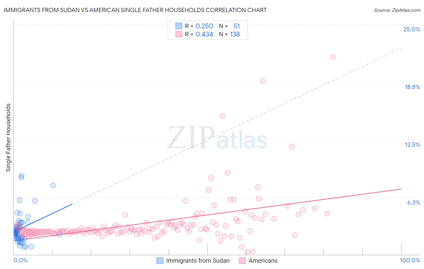 Immigrants from Sudan vs American Single Father Households