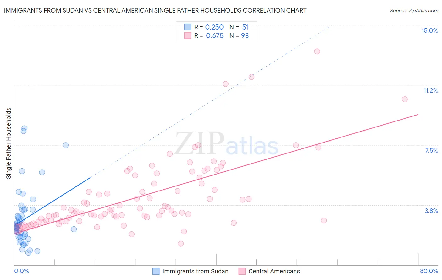 Immigrants from Sudan vs Central American Single Father Households