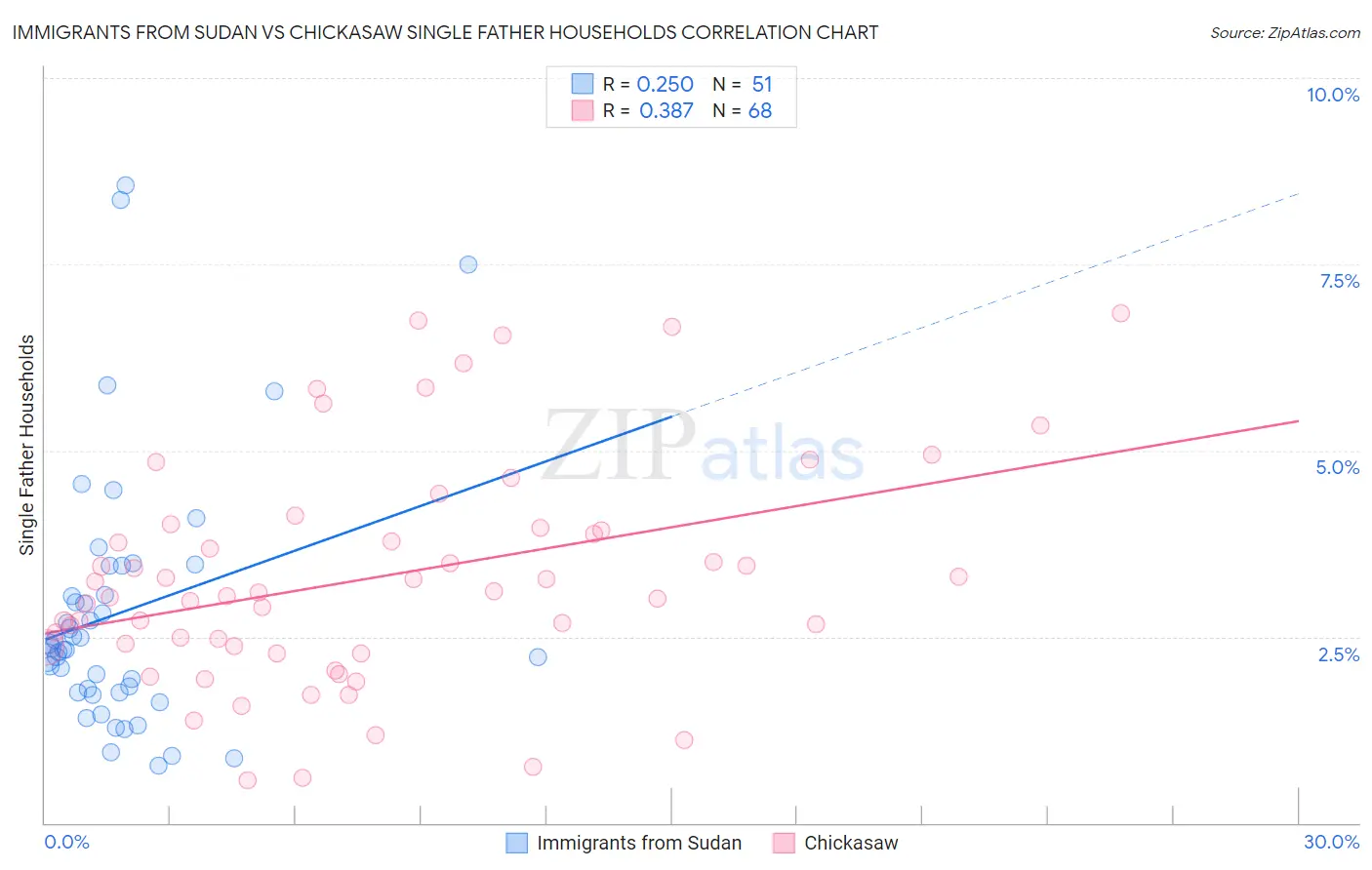 Immigrants from Sudan vs Chickasaw Single Father Households