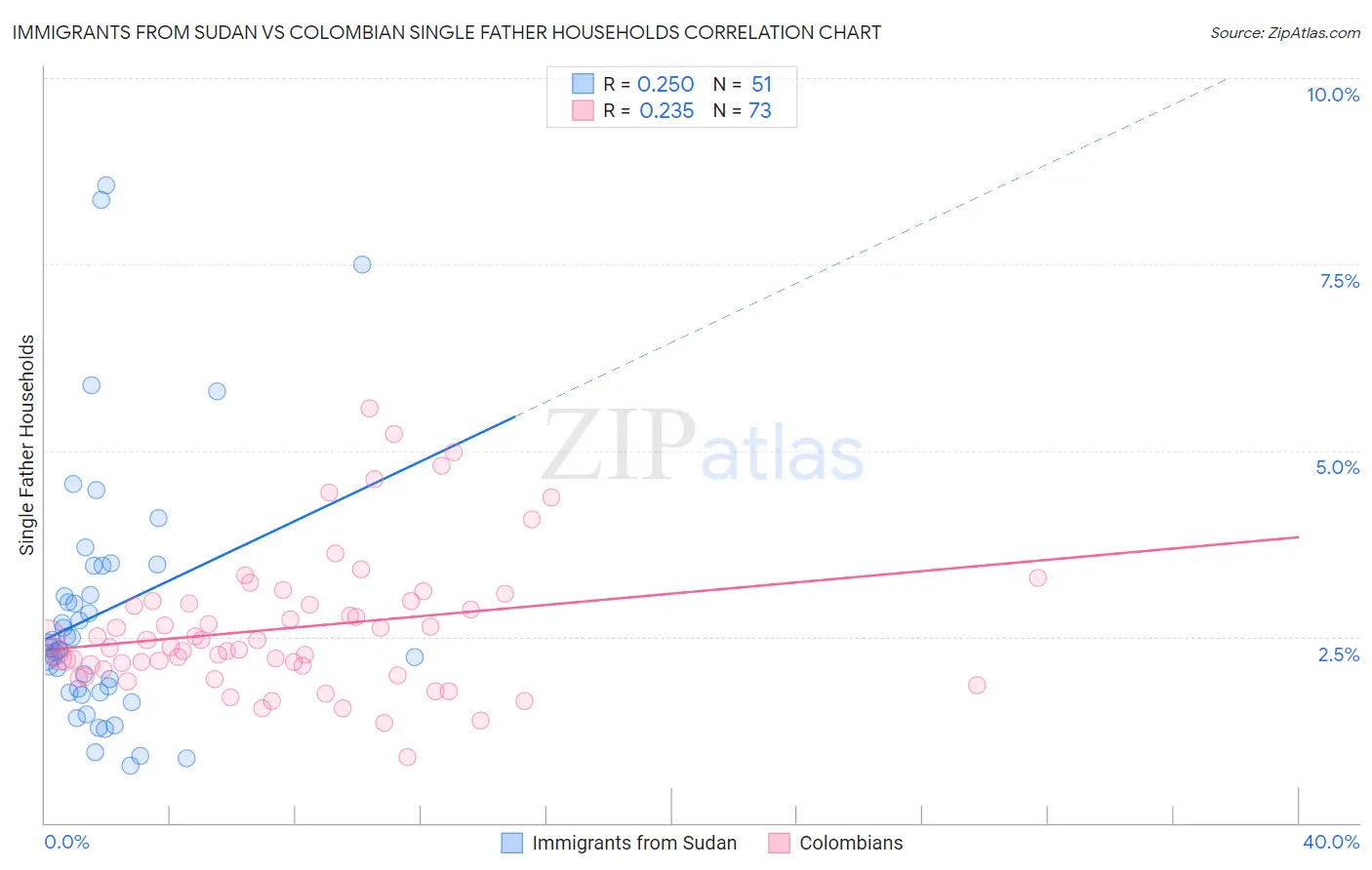 Immigrants from Sudan vs Colombian Single Father Households