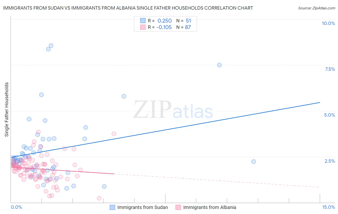 Immigrants from Sudan vs Immigrants from Albania Single Father Households