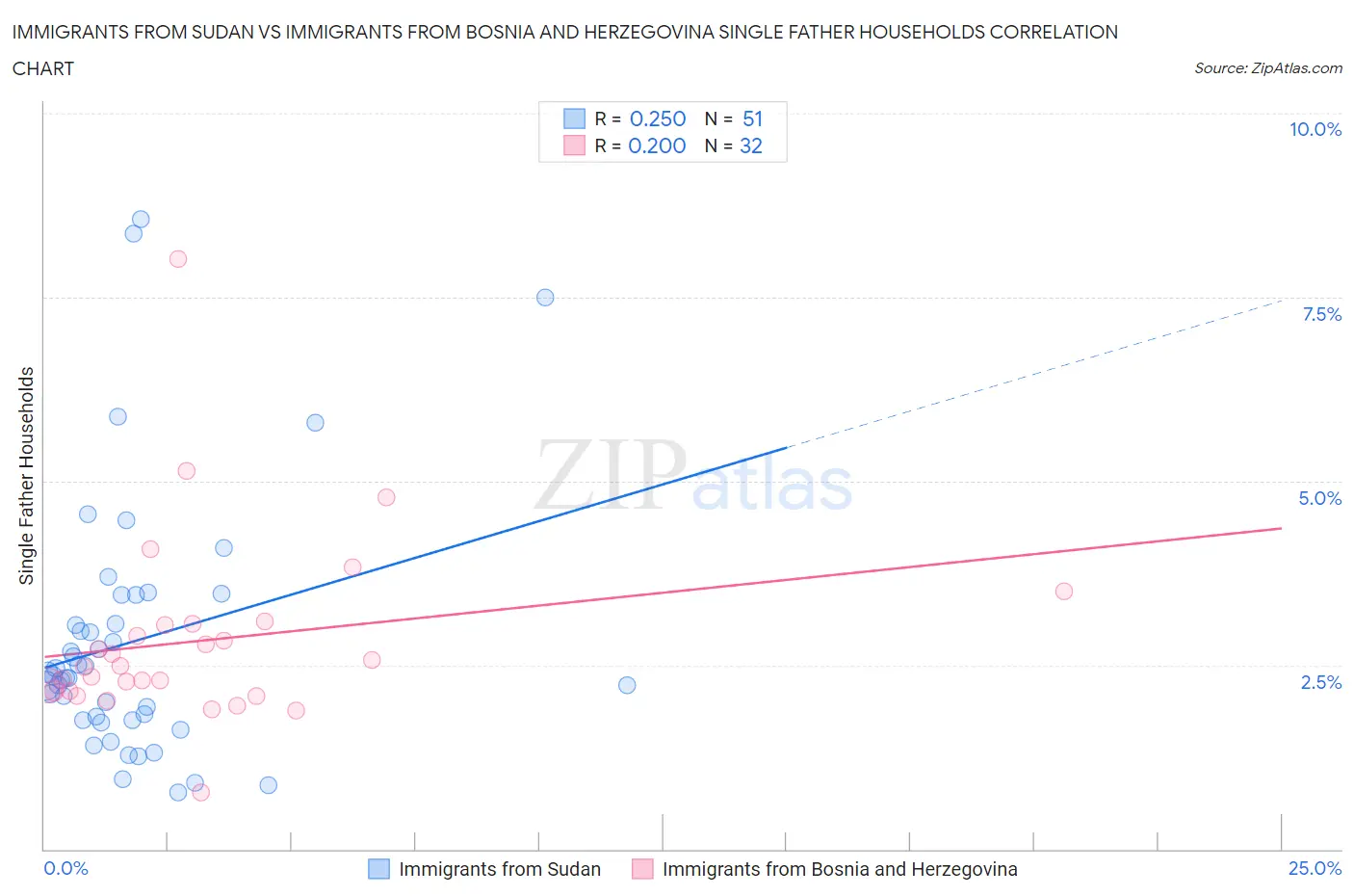 Immigrants from Sudan vs Immigrants from Bosnia and Herzegovina Single Father Households