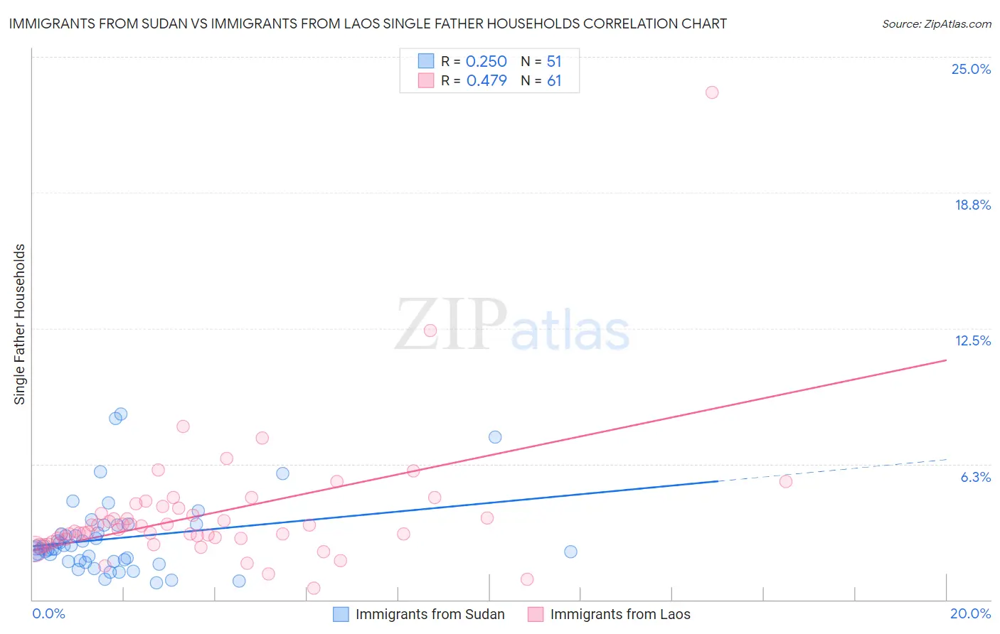 Immigrants from Sudan vs Immigrants from Laos Single Father Households