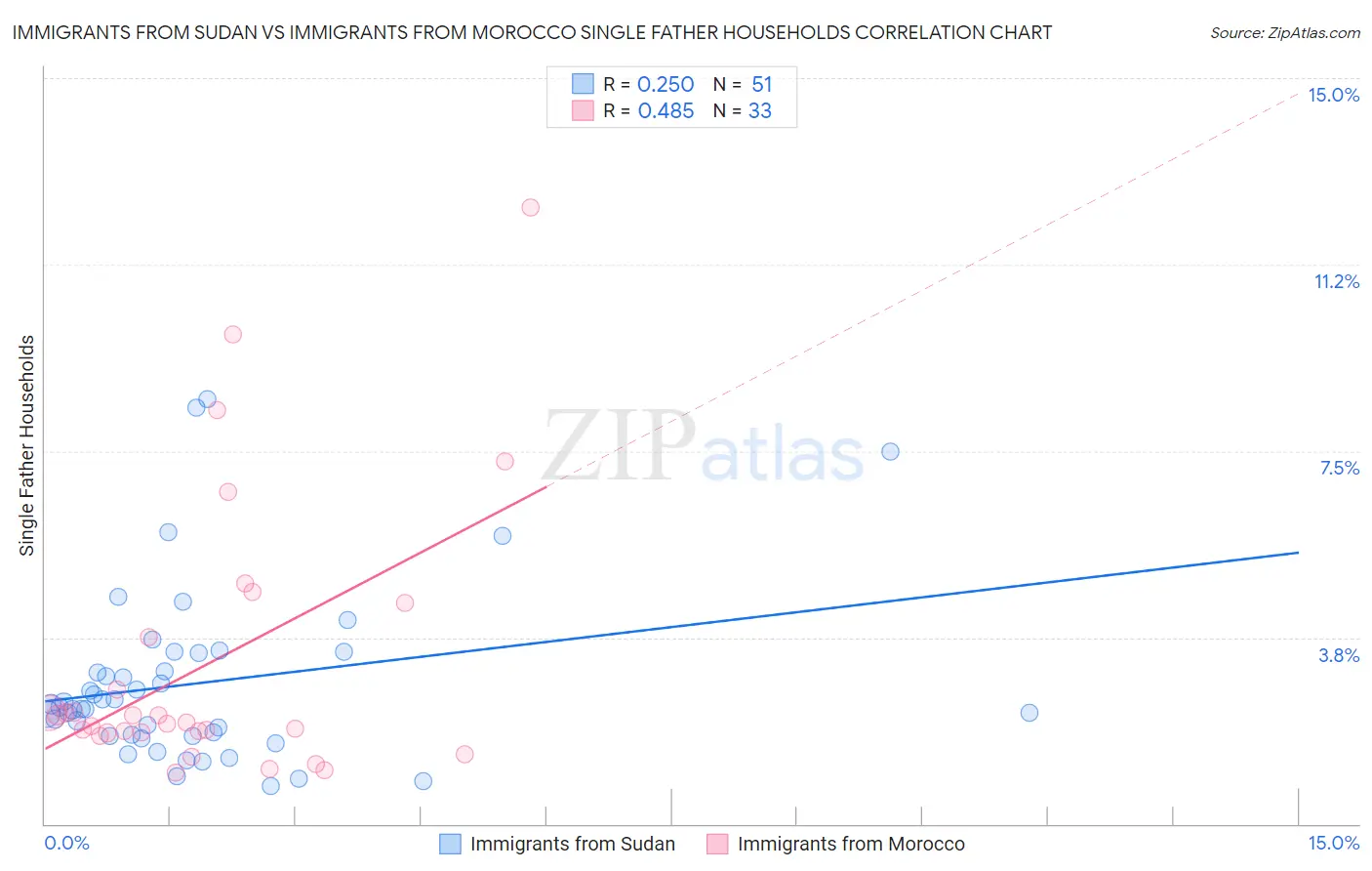 Immigrants from Sudan vs Immigrants from Morocco Single Father Households