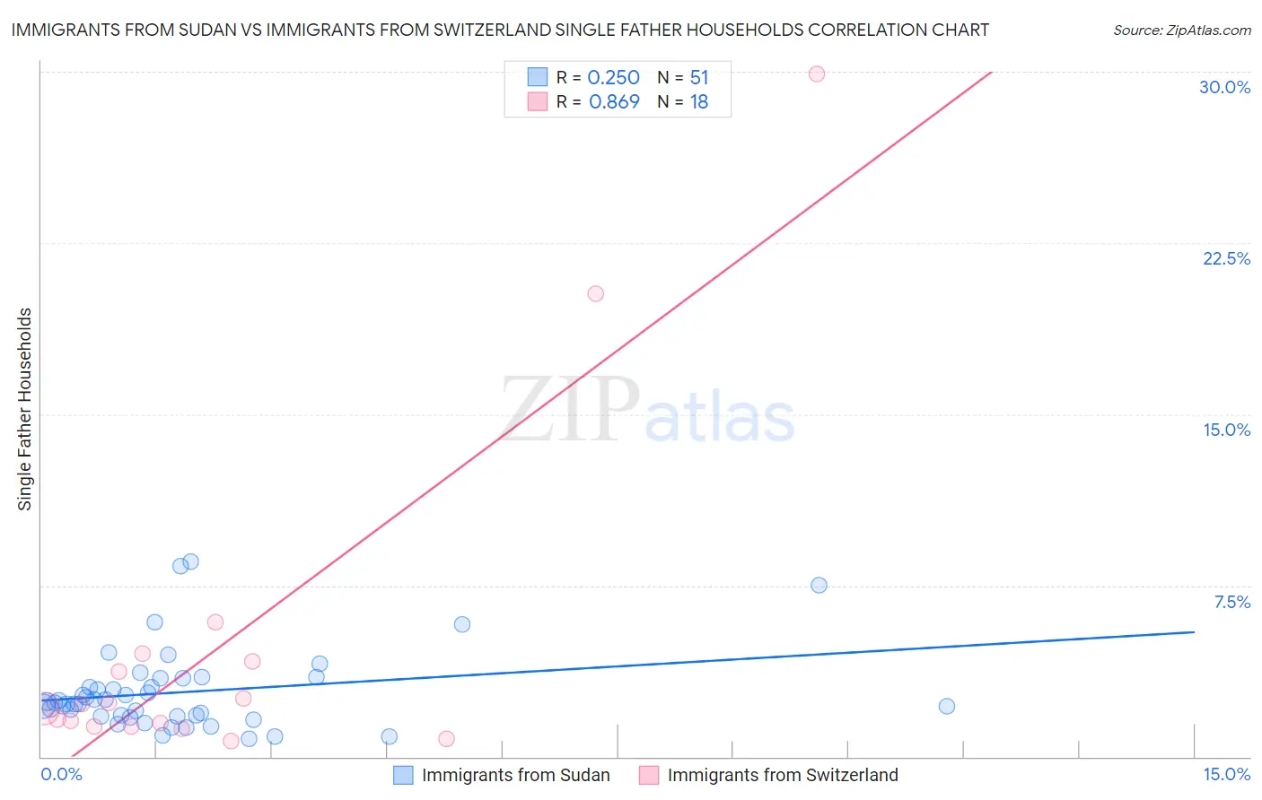 Immigrants from Sudan vs Immigrants from Switzerland Single Father Households