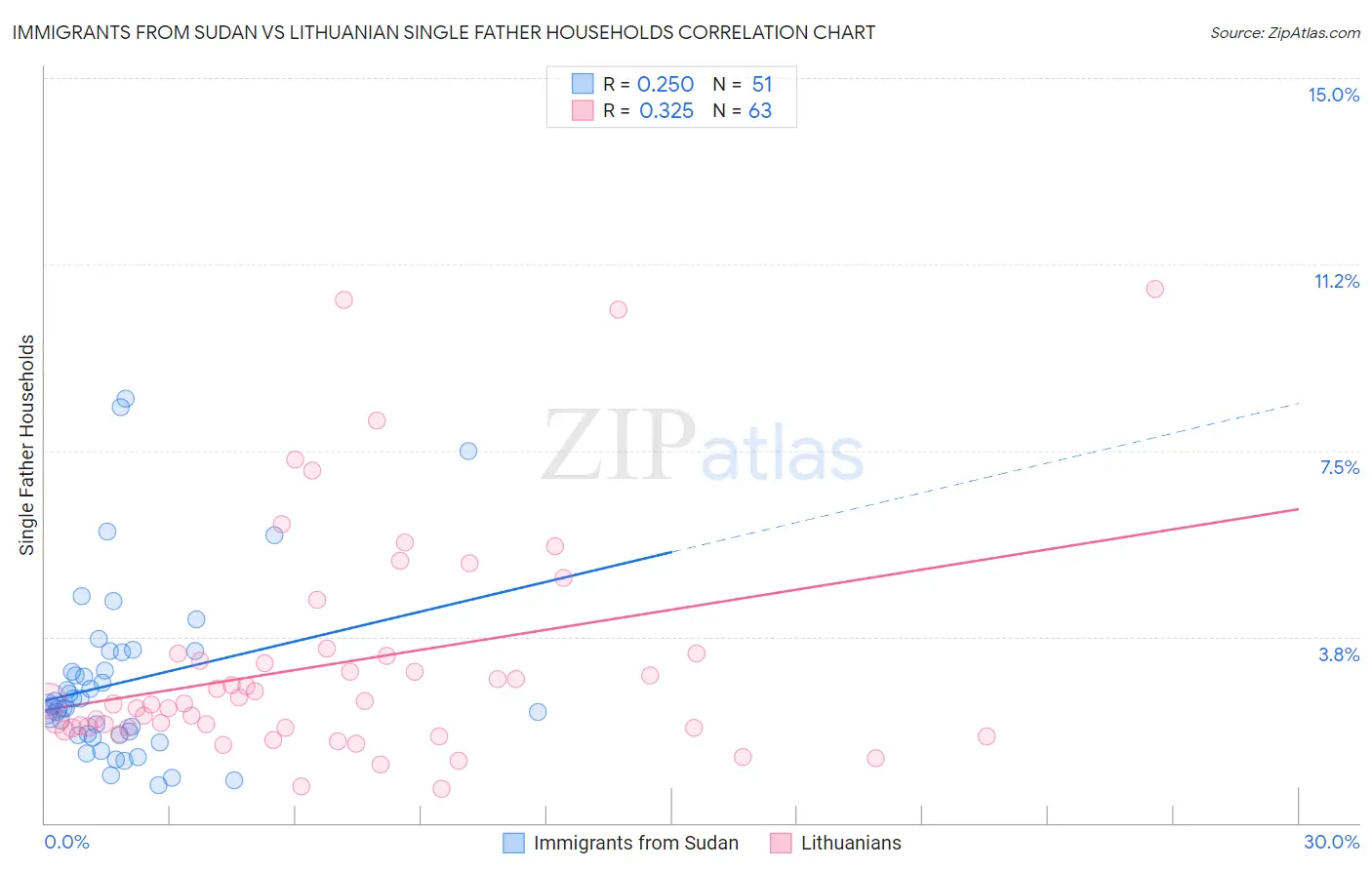 Immigrants from Sudan vs Lithuanian Single Father Households