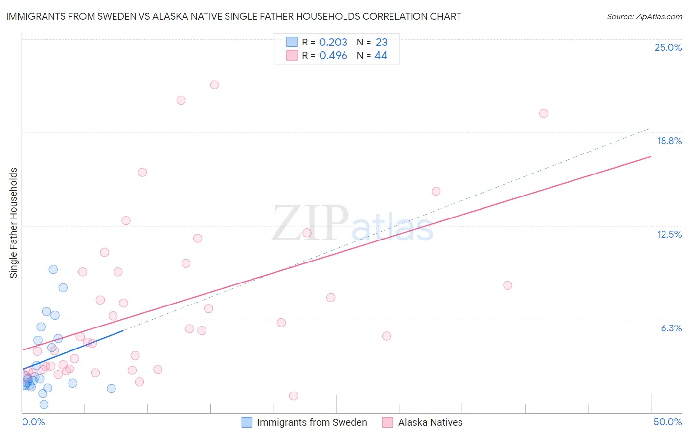 Immigrants from Sweden vs Alaska Native Single Father Households