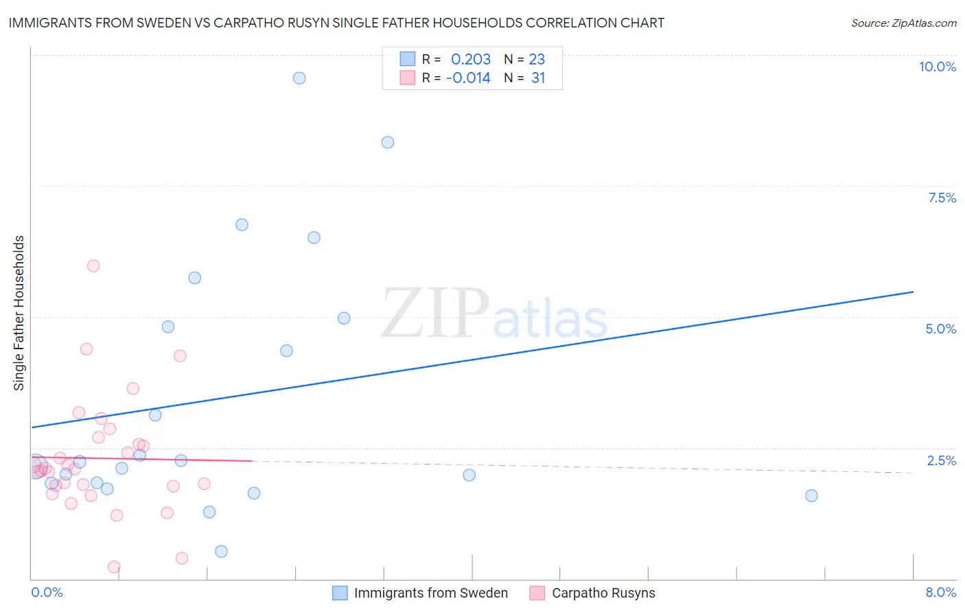 Immigrants from Sweden vs Carpatho Rusyn Single Father Households